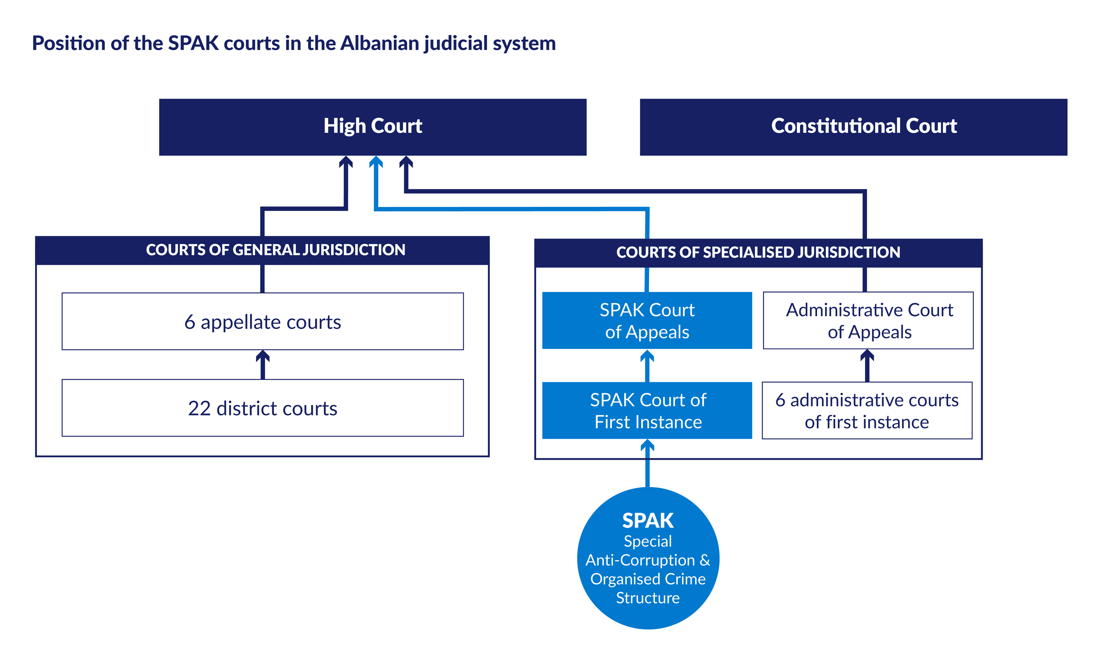 Diagram showing the position of the SPAK court in the Albanian judicial system