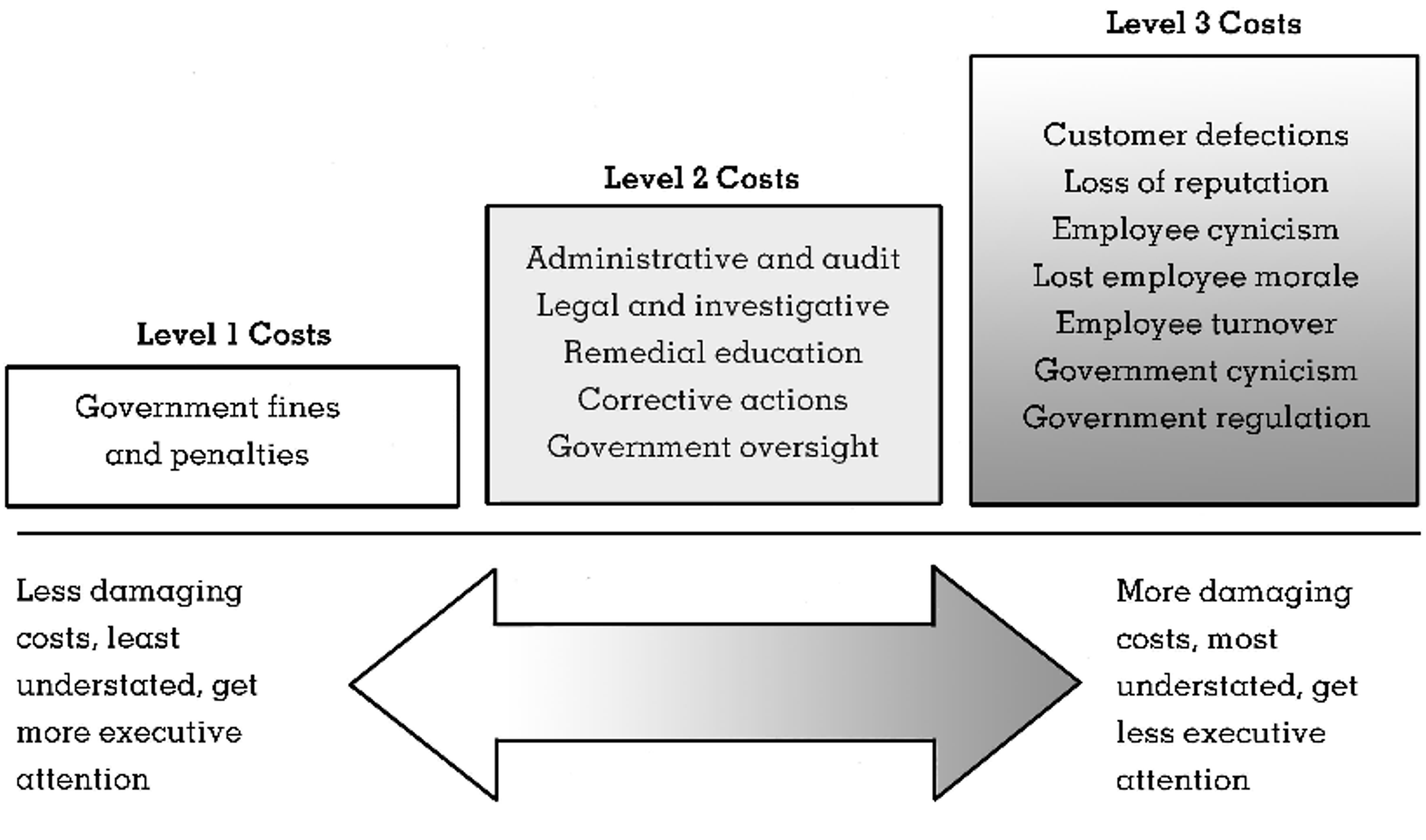 Diagram showing three levels of costs from misconduct: Level 1 (fines), Level 2 (administrative, legal, corrective), and Level 3 (reputation, customer loss, employee issues).
