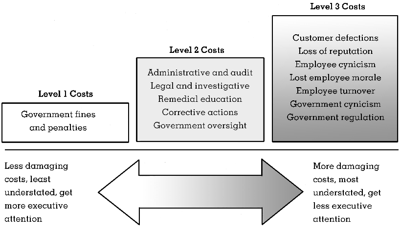 Diagram showing three levels of costs from misconduct: Level 1 (fines), Level 2 (administrative, legal, corrective), and Level 3 (reputation, customer loss, employee issues).