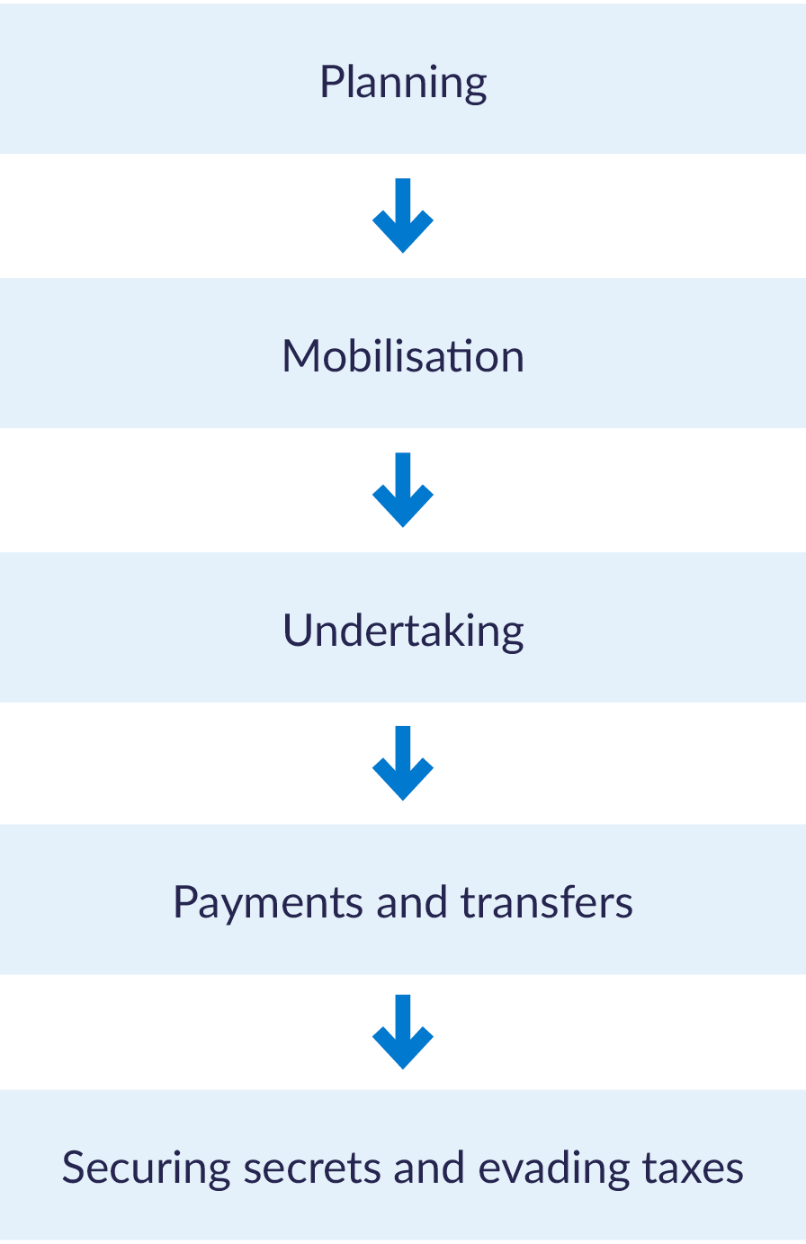 Improving coherence in the illicit financial flows agenda