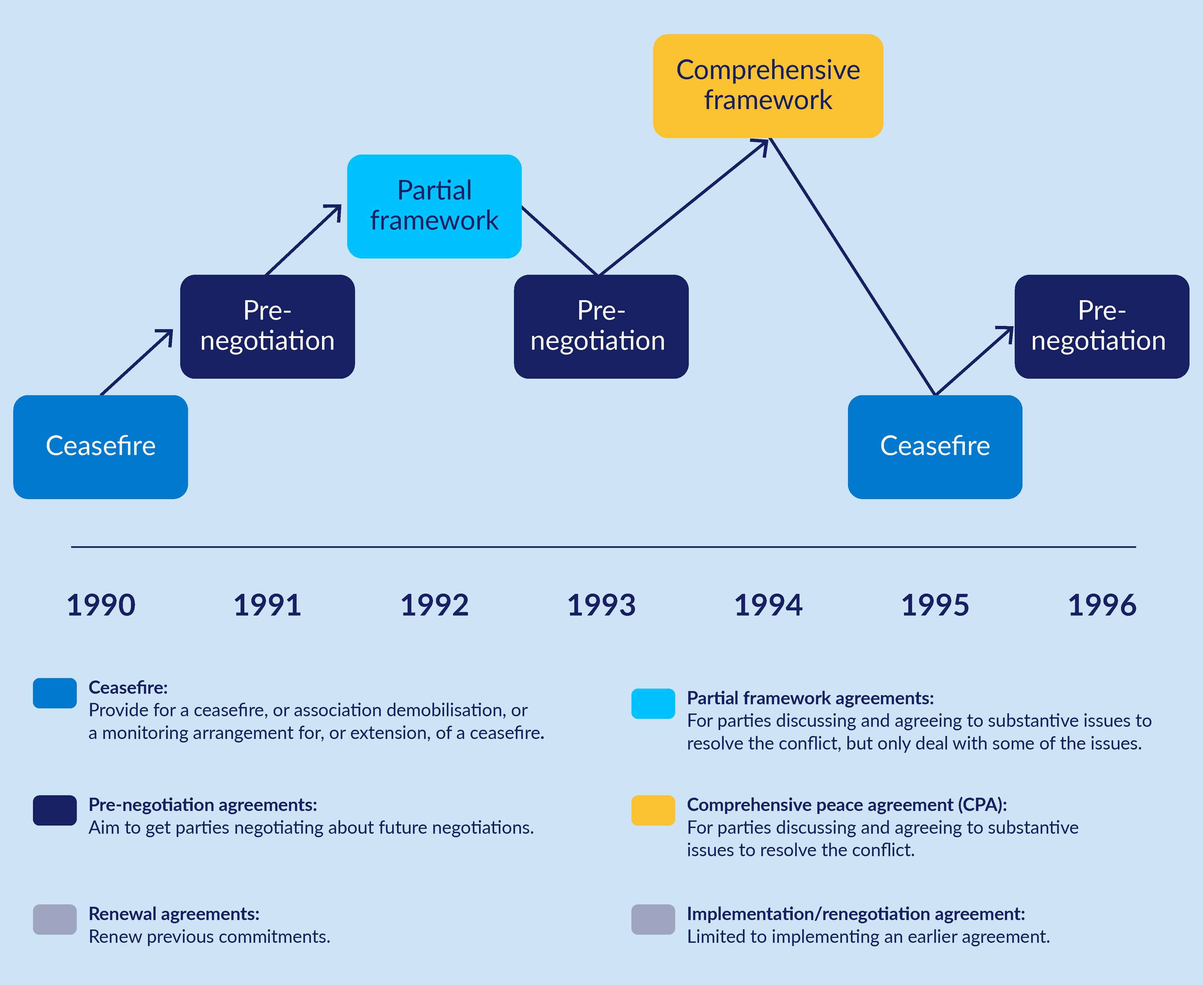 Definitions  Renewal agreements: Renew previous commitments.  Implementation/renegotiation agreement: Limited to implementing an earlier agreement.  Comprehensive agreement: Discussing and agreeing to substantive issues to resolve the conflict.  Partial framework agreements: Discussing and agreeing to substantive issues to resolve the conflict, but with a focus on particular issues.  Ceasefire: Providing for a ceasefire, or association demobilisation, or a monitoring arrangement for, or extension, of a ceasefire.  Pre-negotiation agreements: Negotiating the topics, actors, and timing for future negotiations.