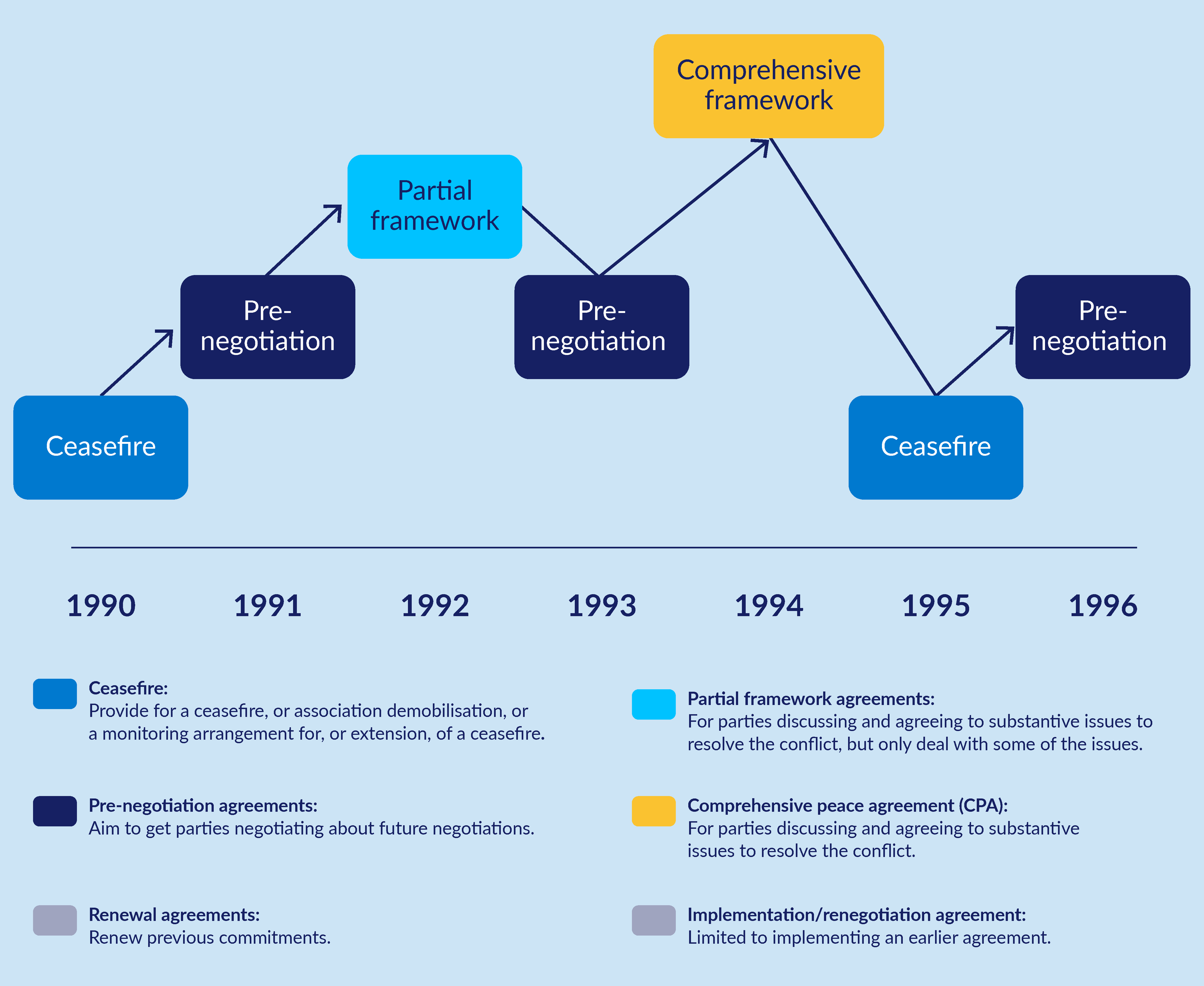 Definitions Renewal agreements: Renew previous commitments. Implementation/renegotiation agreement: Limited to implementing an earlier agreement. Comprehensive agreement: Discussing and agreeing to substantive issues to resolve the conflict. Partial framework agreements: Discussing and agreeing to substantive issues to resolve the conflict, but with a focus on particular issues. Ceasefire: Providing for a ceasefire, or association demobilisation, or a monitoring arrangement for, or extension, of a ceasefire. Pre-negotiation agreements: Negotiating the topics, actors, and timing for future negotiations.