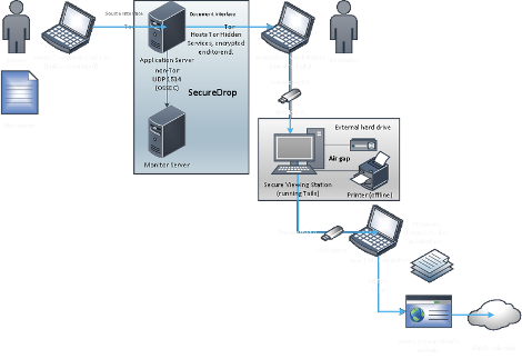 Diagram showing how devices connect and process data