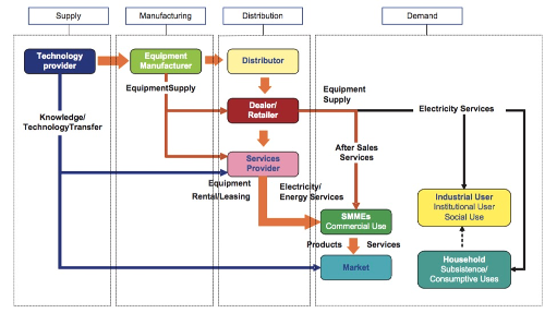 Diagram with arrows showing the energy supply chain process