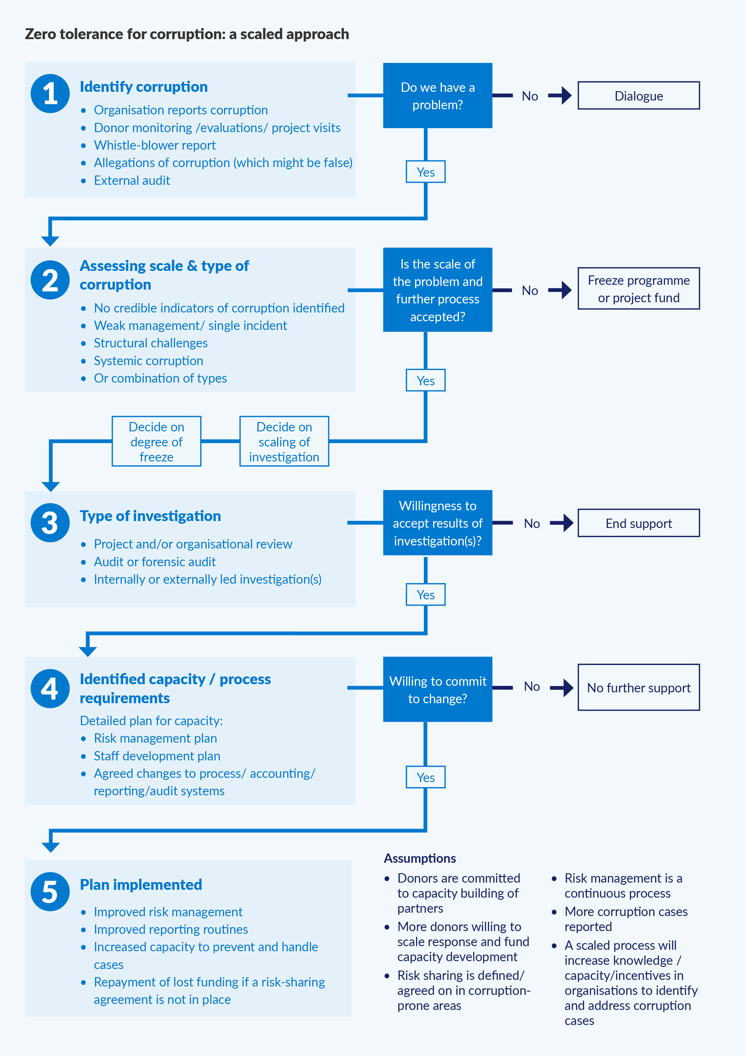 A flow chart that shows 5 steps of a zero tolerance approach. At each step, there is an option to end the programme or continue with caution.