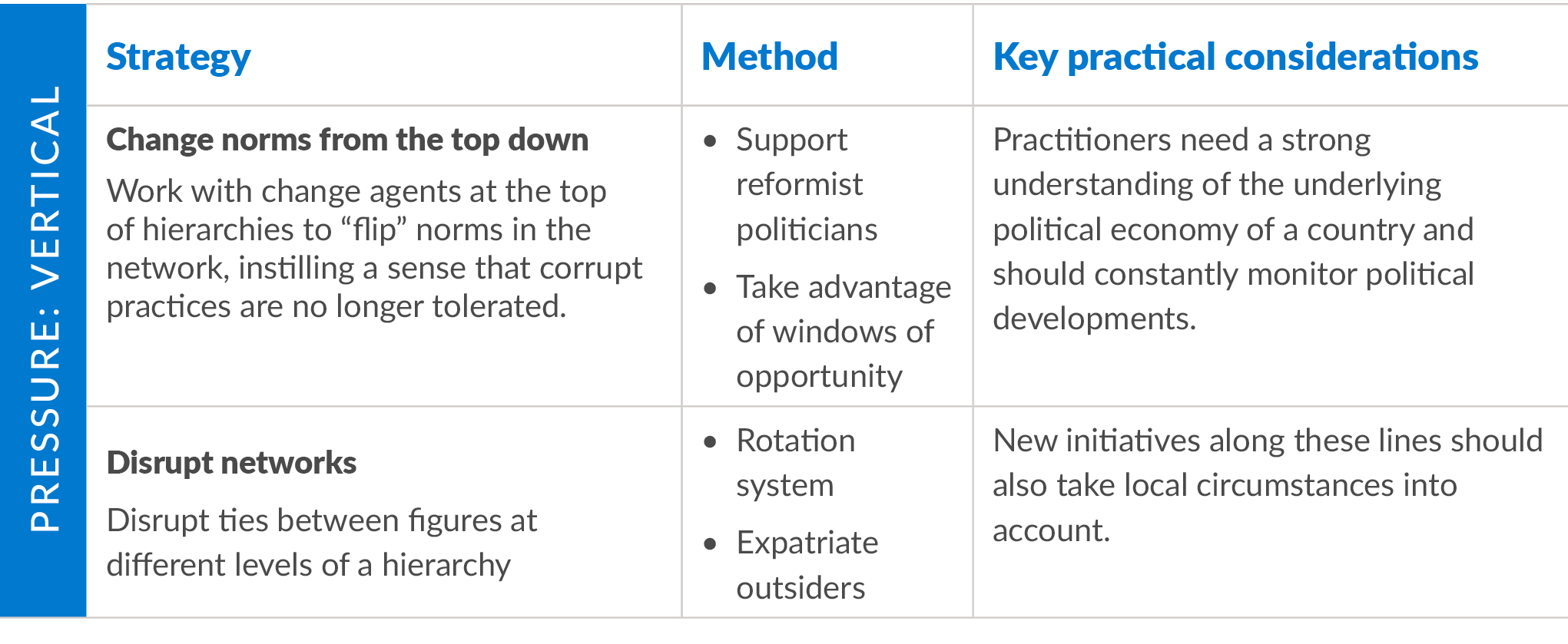 Table describing strategies, methods & considerations