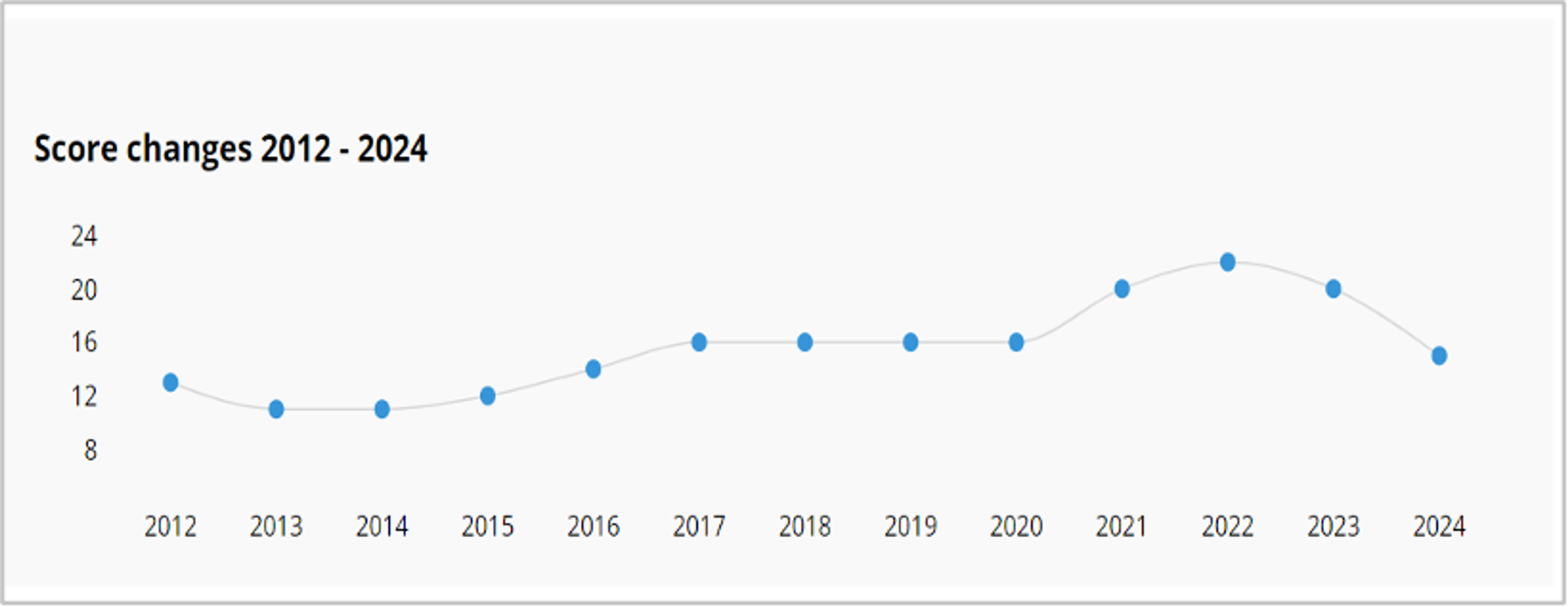  A line graph shows Sudan's Corruption Perception Index (CPI) score from 2012 to 2024, indicating a peak in 2022 and a decline by 2024.