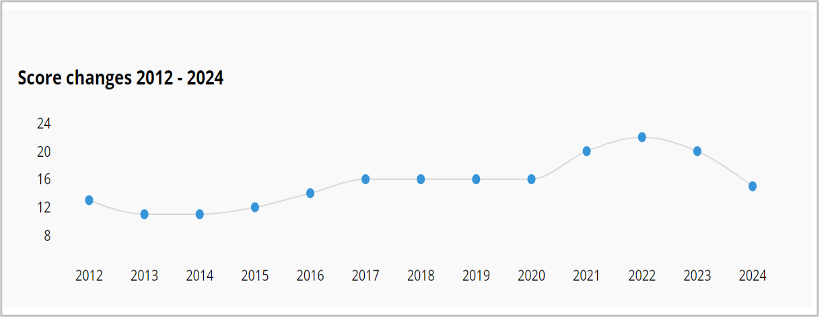 A line graph shows Sudan's Corruption Perception Index (CPI) score from 2012 to 2024, indicating a peak in 2022 and a decline by 2024.