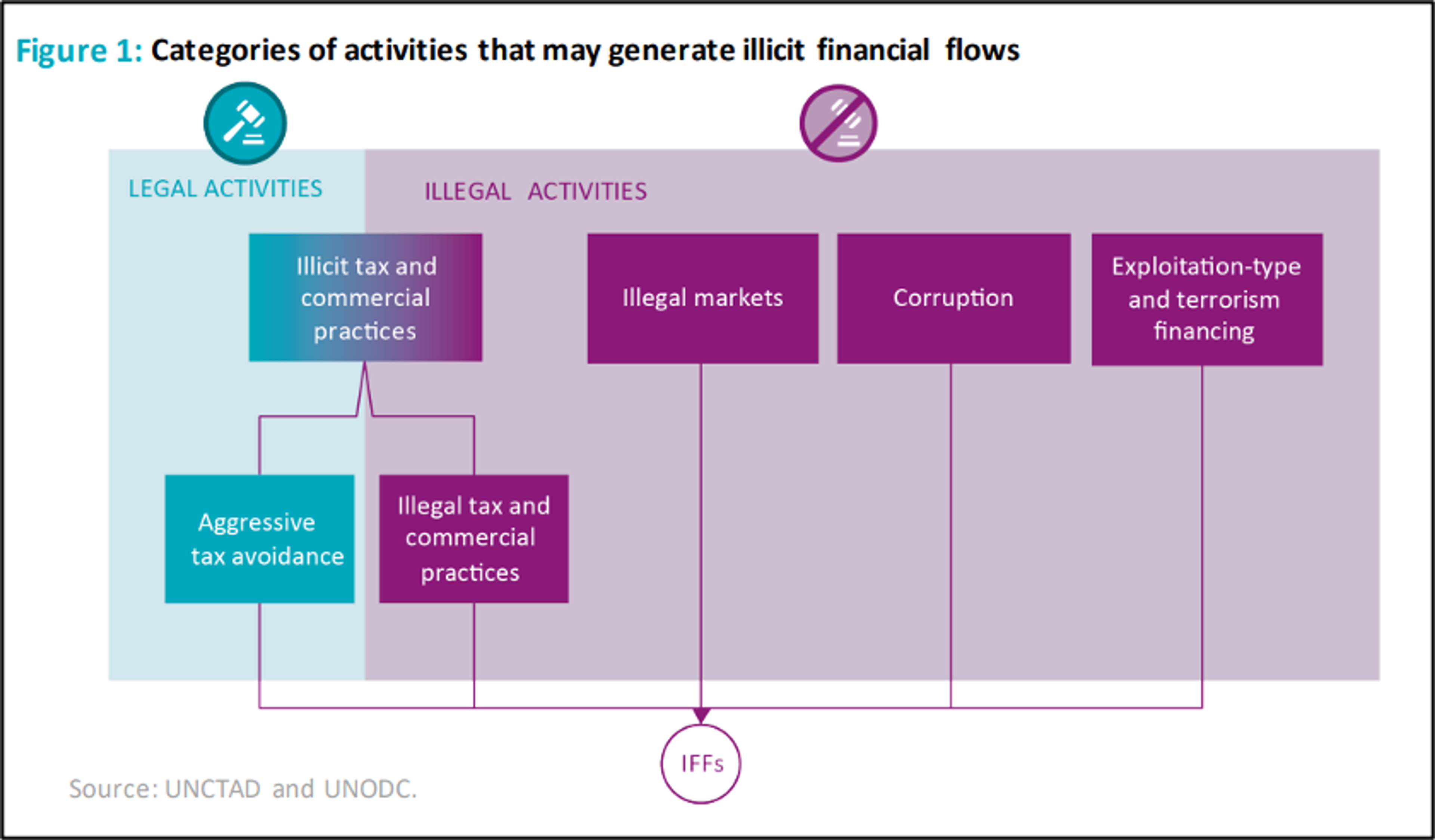 A flowchart showing legal and illegal activities that lead to illicit financial flows.