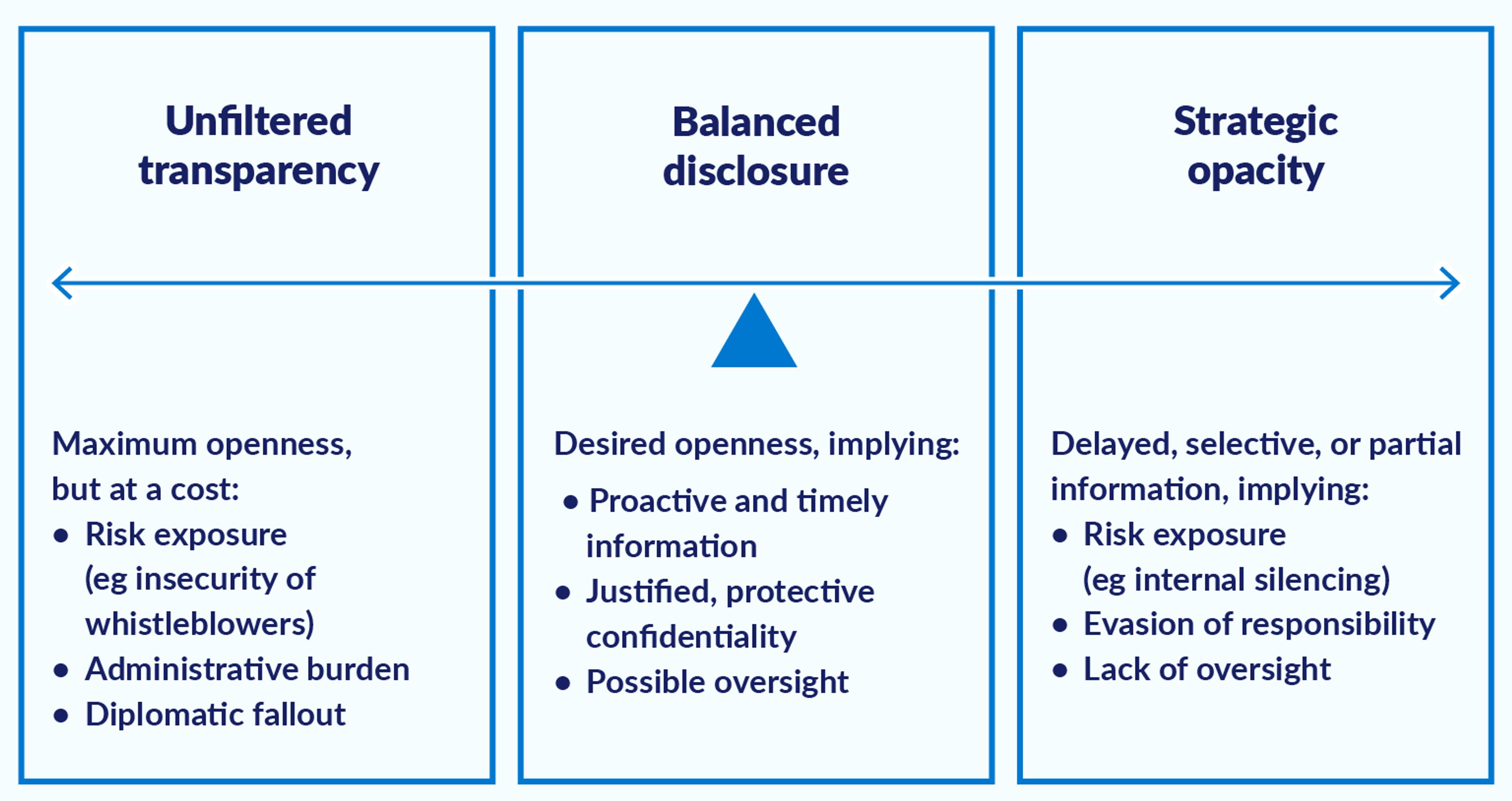 A diagram showing three approaches to information sharing in multilateral organisations: Unfiltered transparency, Balanced disclosure, and Strategic opacity, placed along a spectrum.