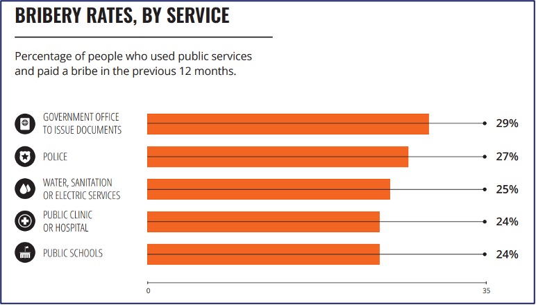 Chart of bribery rates by public service: Government documents (29%), Police (27%), Utilities (25%), Health (24%), and Schools (24%).