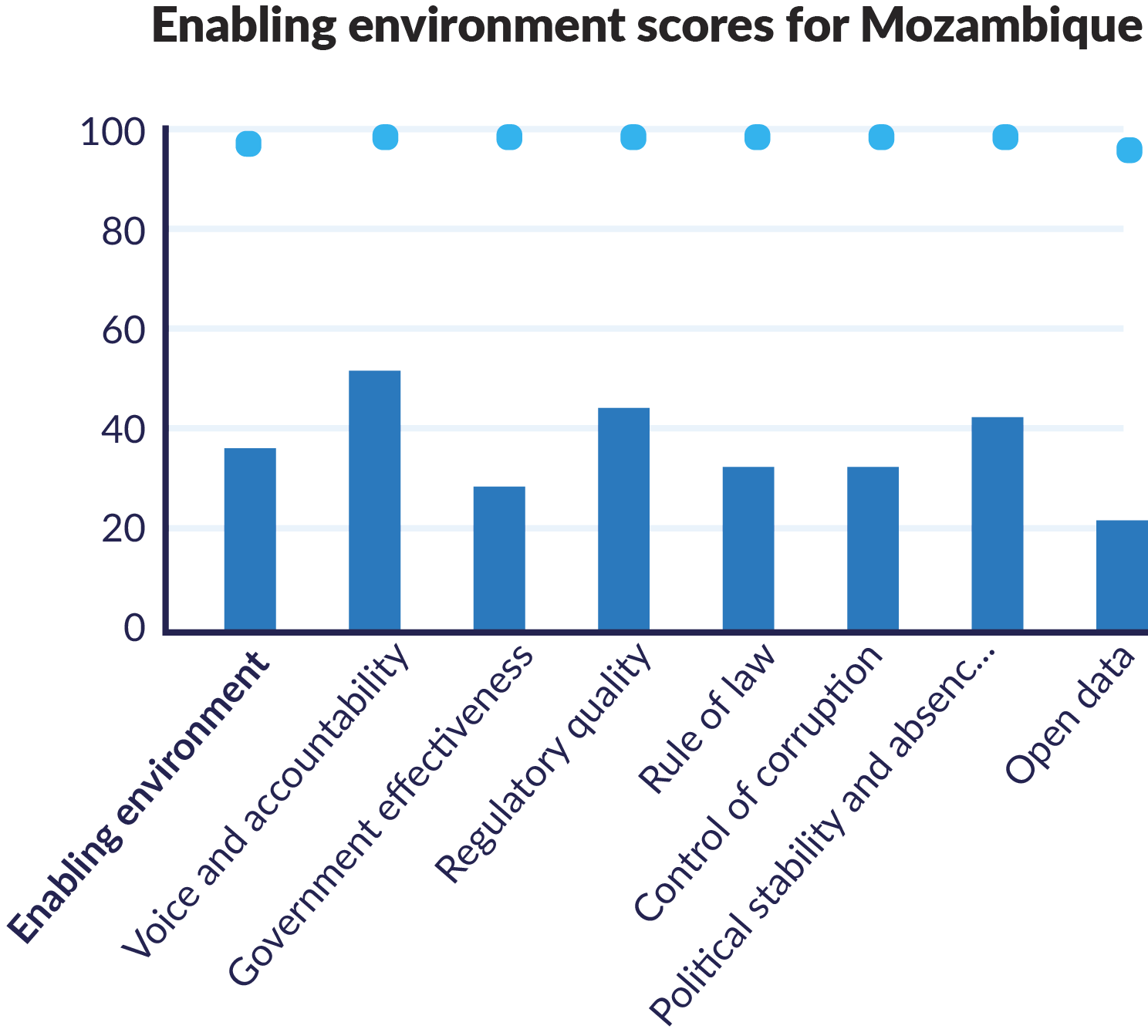 Chart showing Enabling environment score for Mozambique