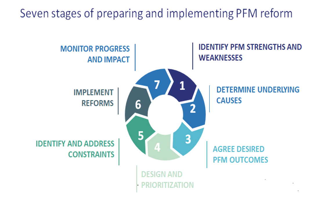 Diagram of text showing seven stages of PFM reform