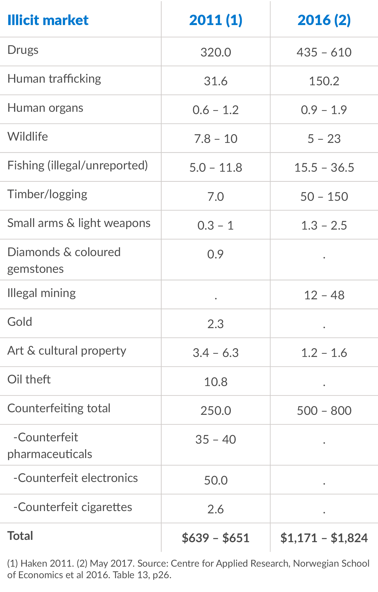 Table of information