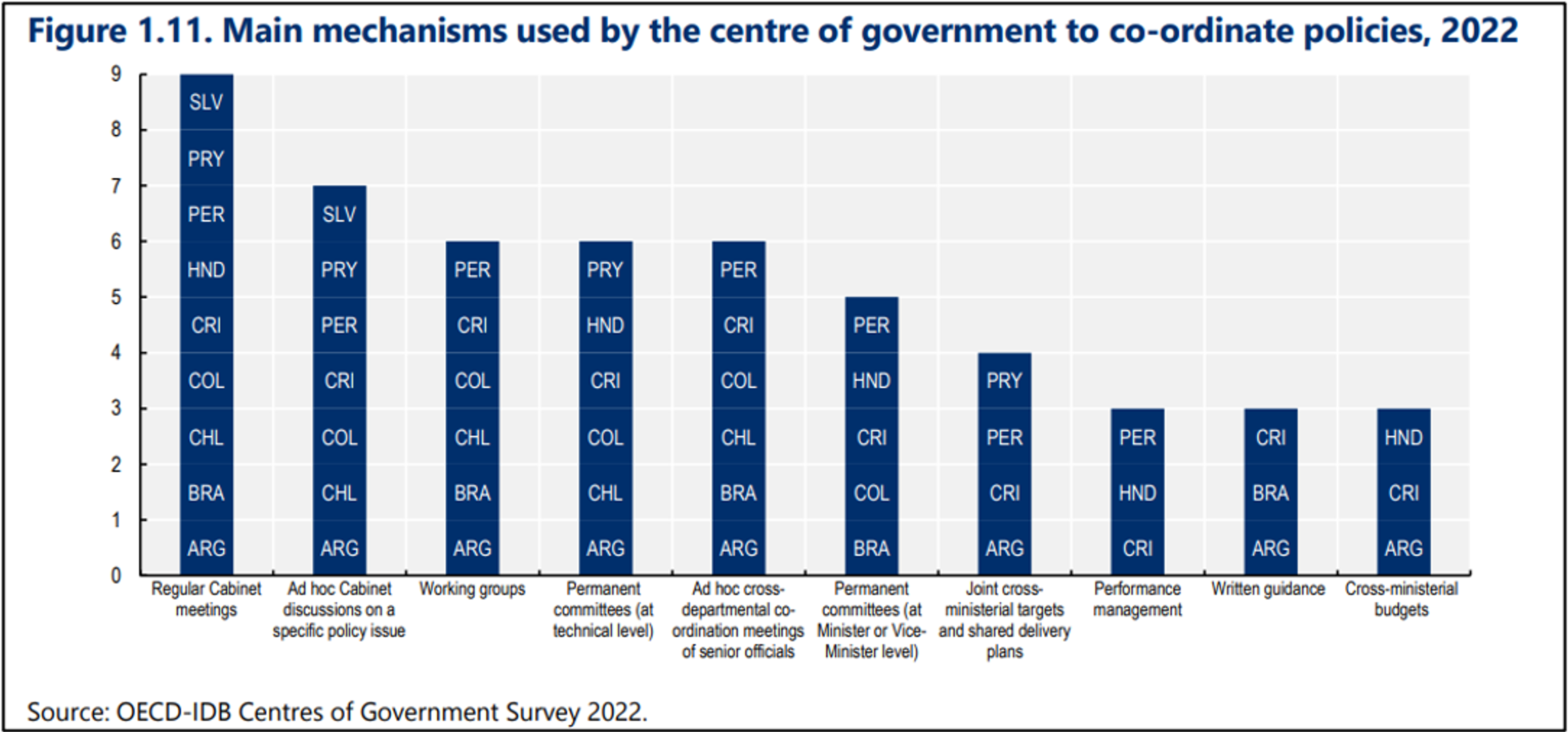 Bar chart