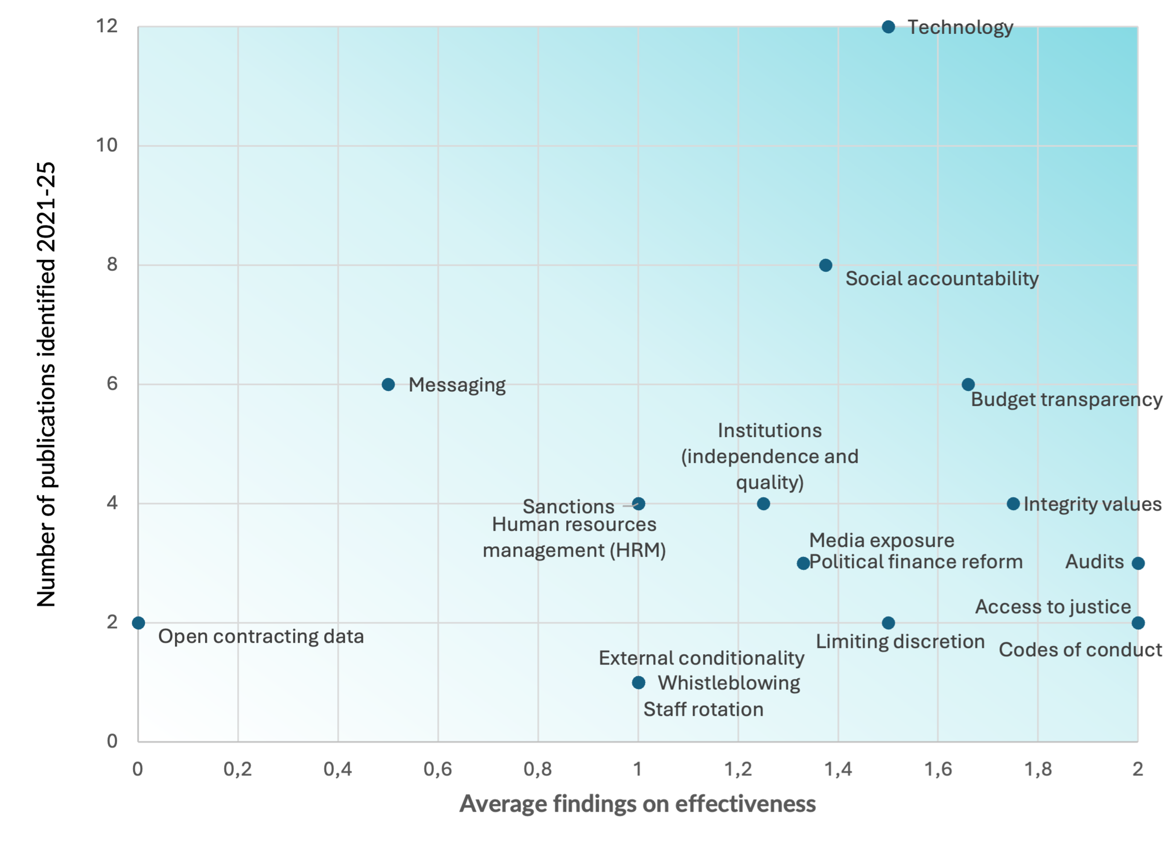Scatter plot 