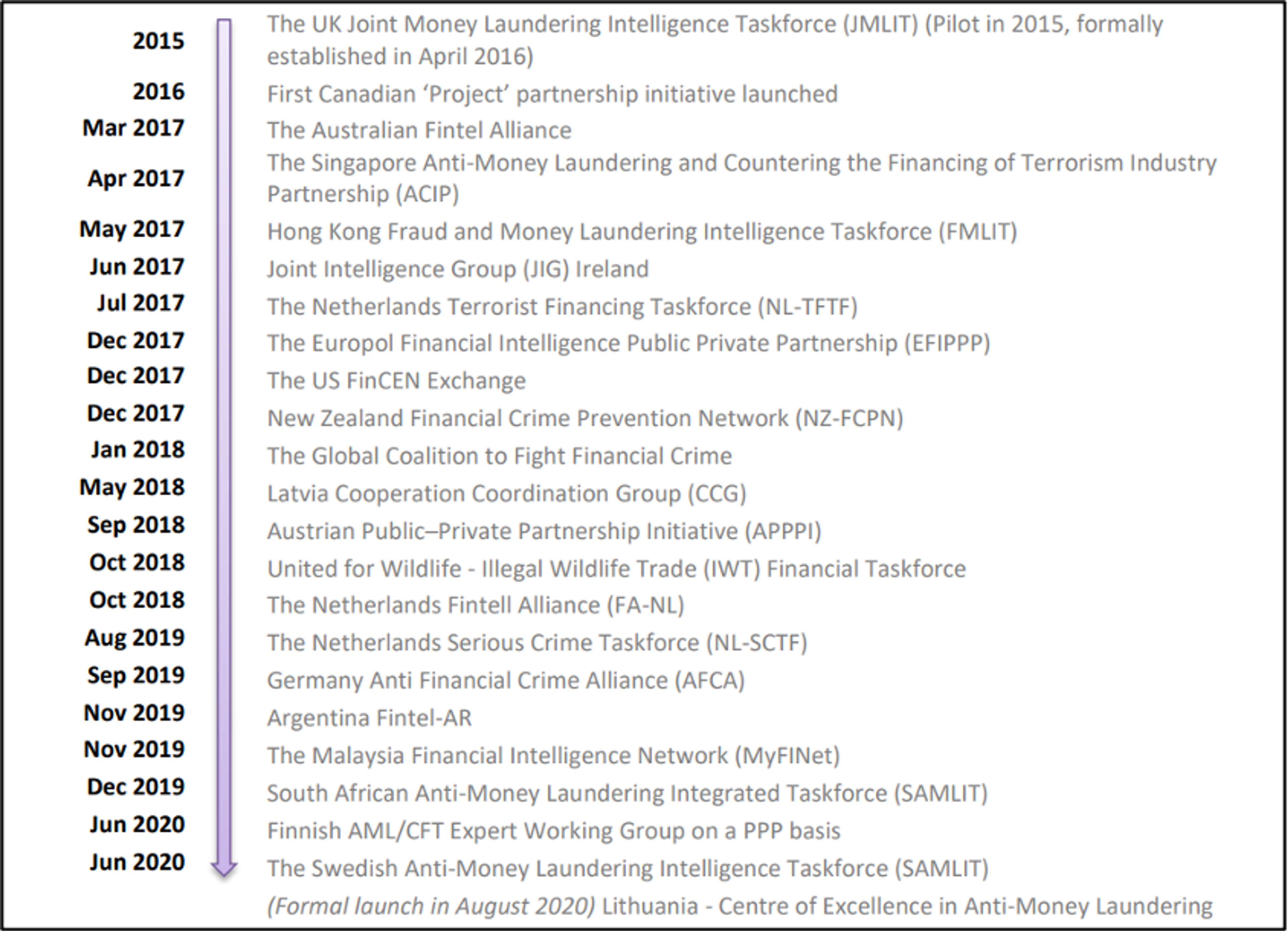 A list of dates showing key milestones