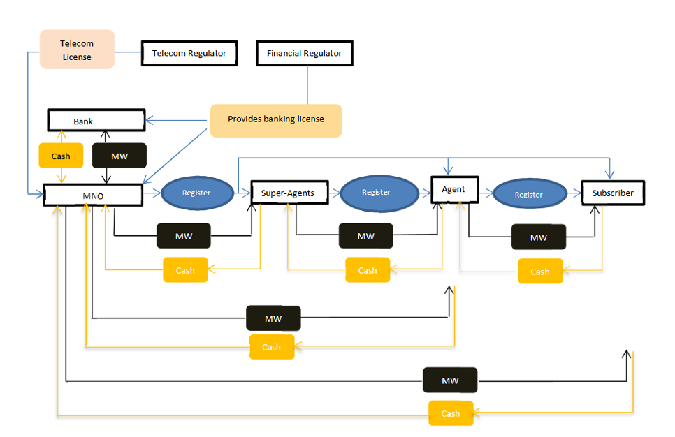 Flowchart showing the Mobile Money (MM) ecosystem. It illustrates how cash and MW (Mobile Wallet) are exchanged between the MNO, Agents, and Subscribers, involving Super-Agents and multiple registration points.