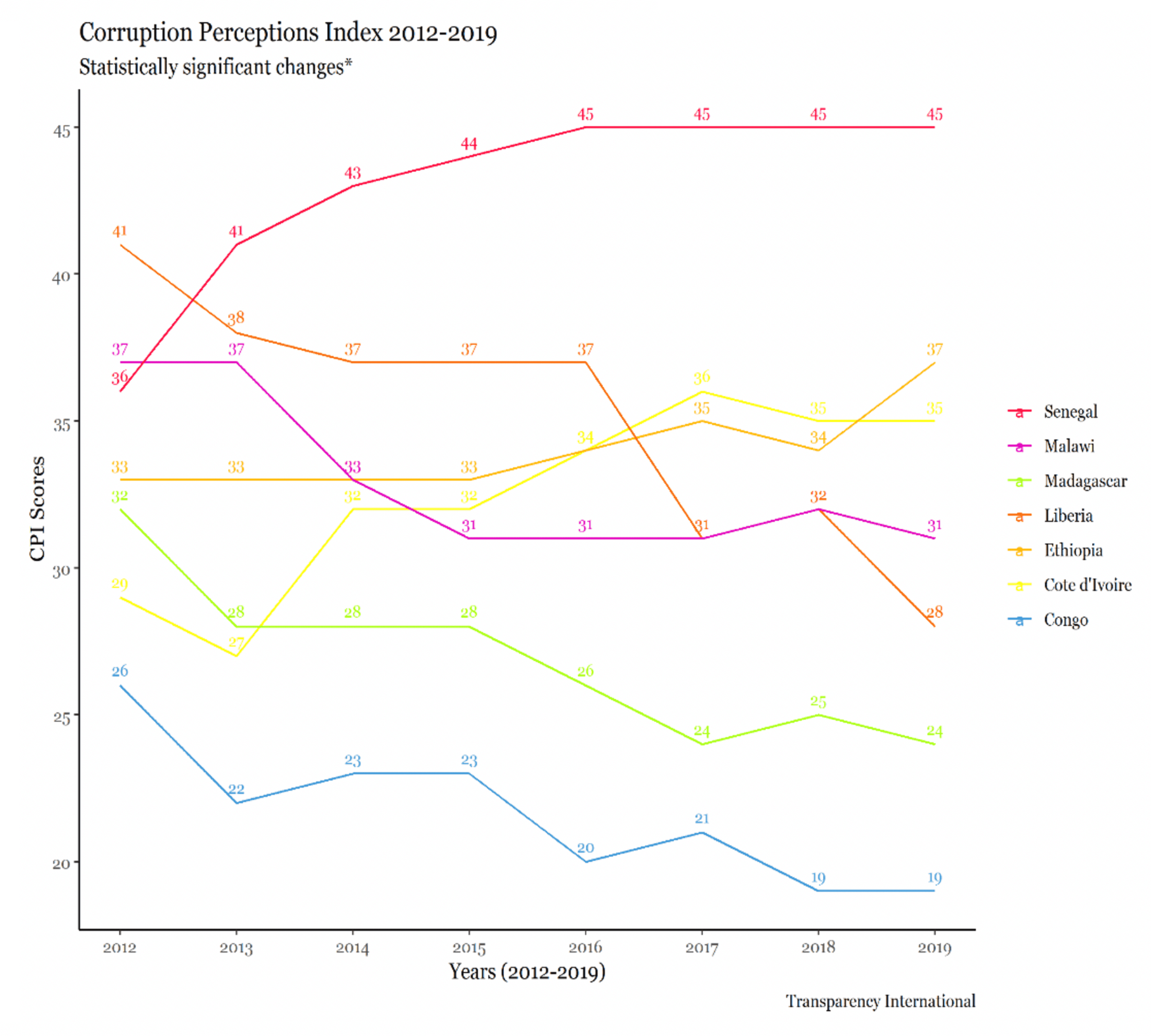 Graph of seven countries and their CPI score over time