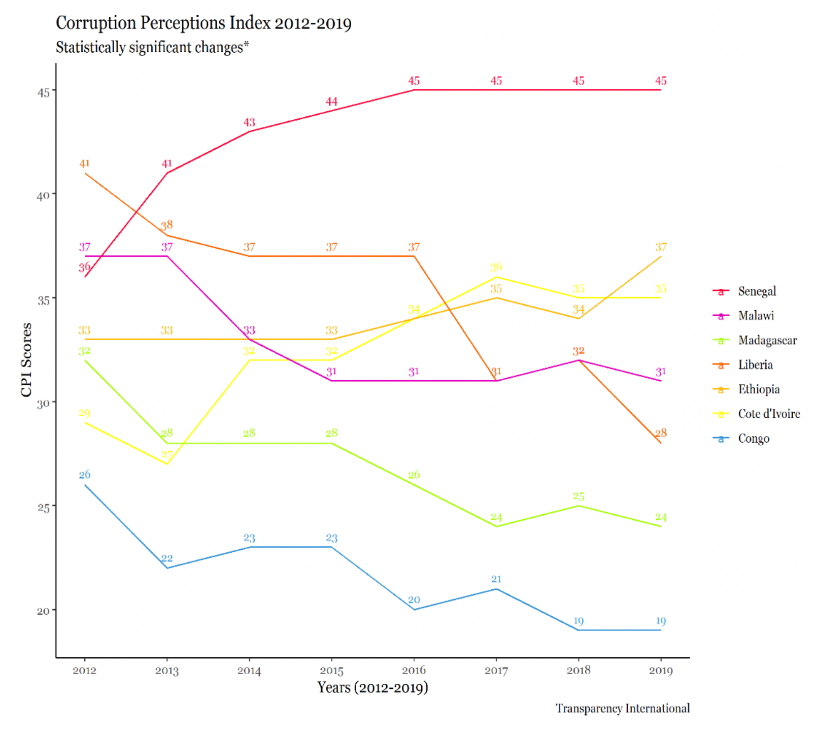 Graph of seven countries and their CPI score over time