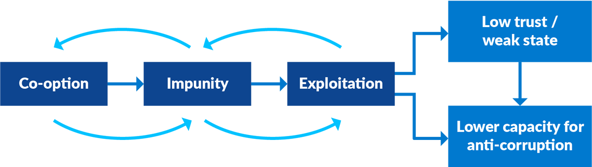 Corruption Involved When corruption is entrenched and systemic, more resilient anti ...