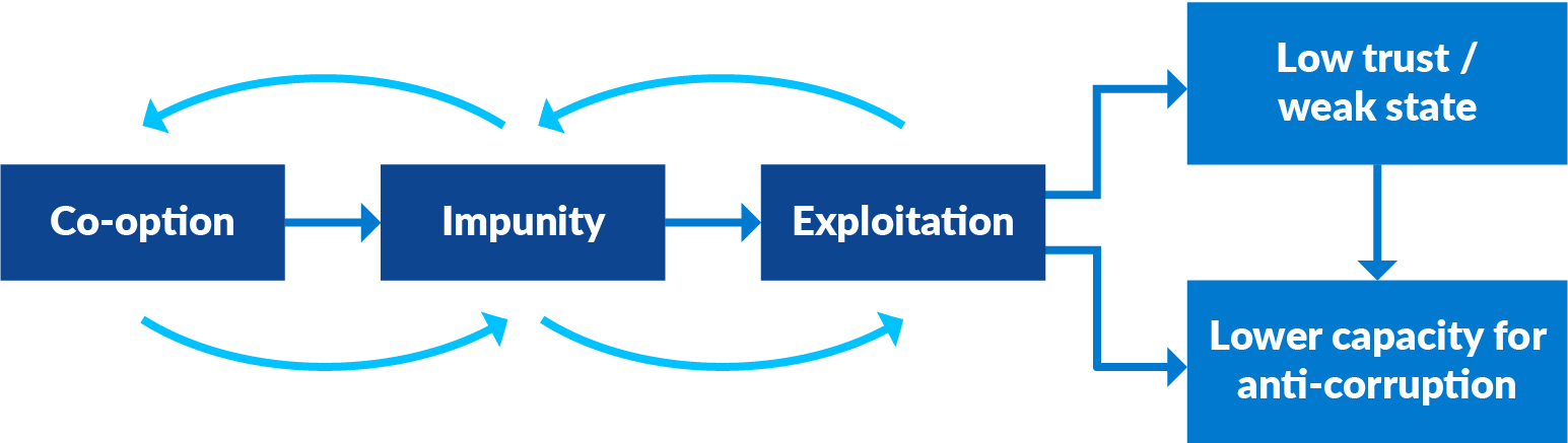 Flowchart, showing how co-option, impunity and exploitation interact to create a weaker state and reduce capacity for anti-corruption