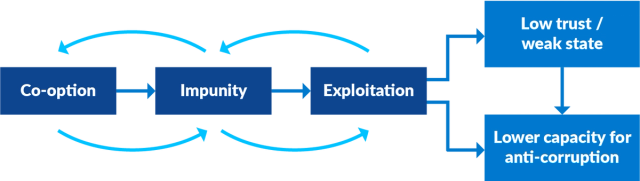When corruption is entrenched and systemic, more resilient anti ...