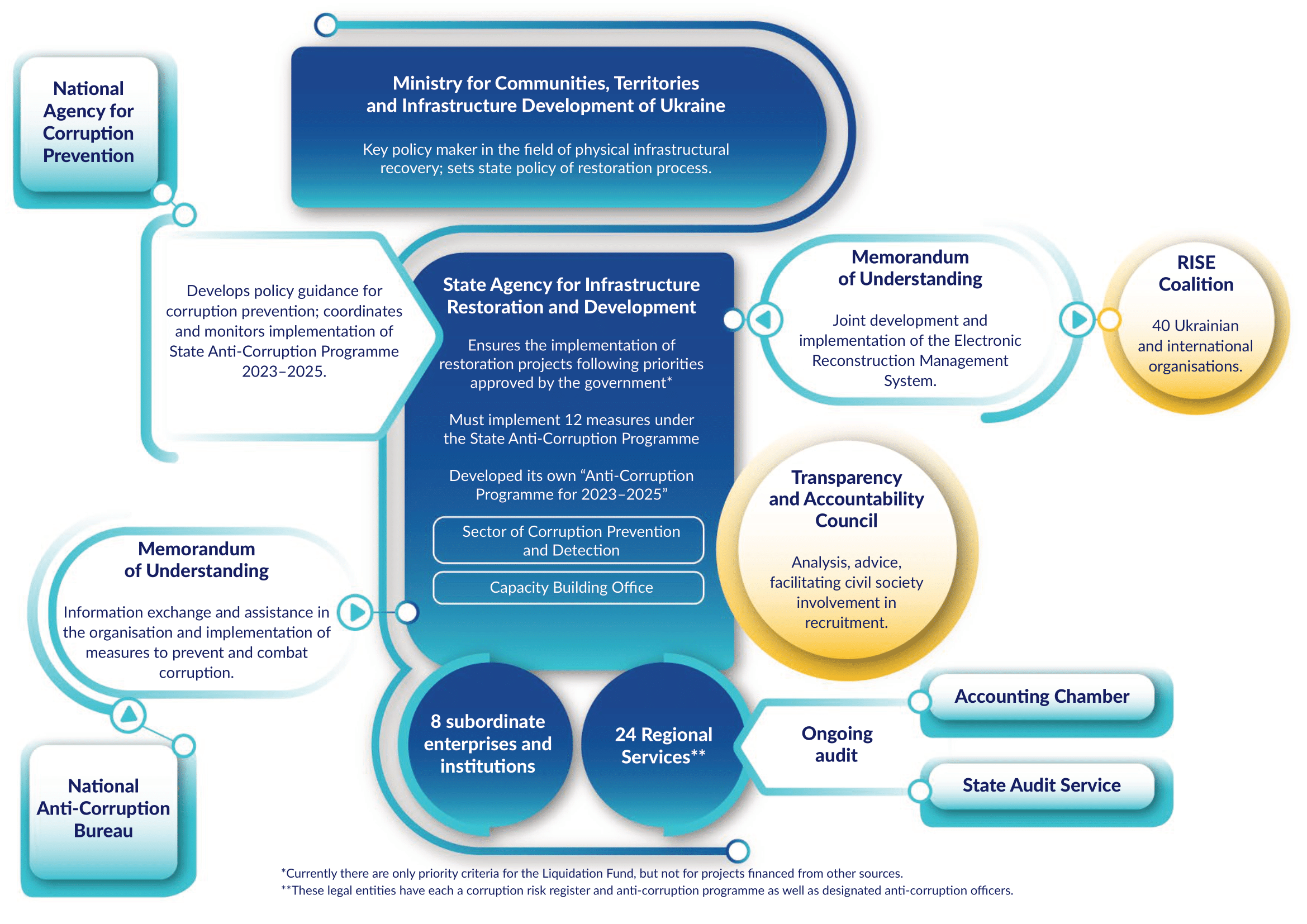 Un diagramme récapitulatif montrant l'Agence d'État pour la restauration et le développement des infrastructures et ses relations avec les acteurs clés dans le domaine de la lutte contre la corruption en Ukraine