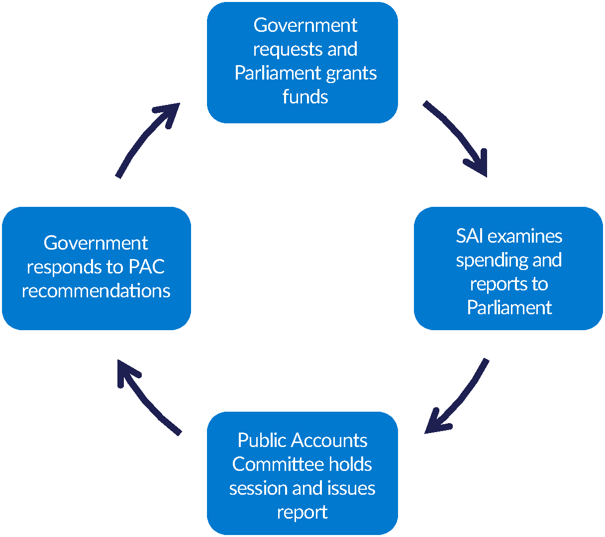 Diagram of the Westminster model showing parliamentary accountability