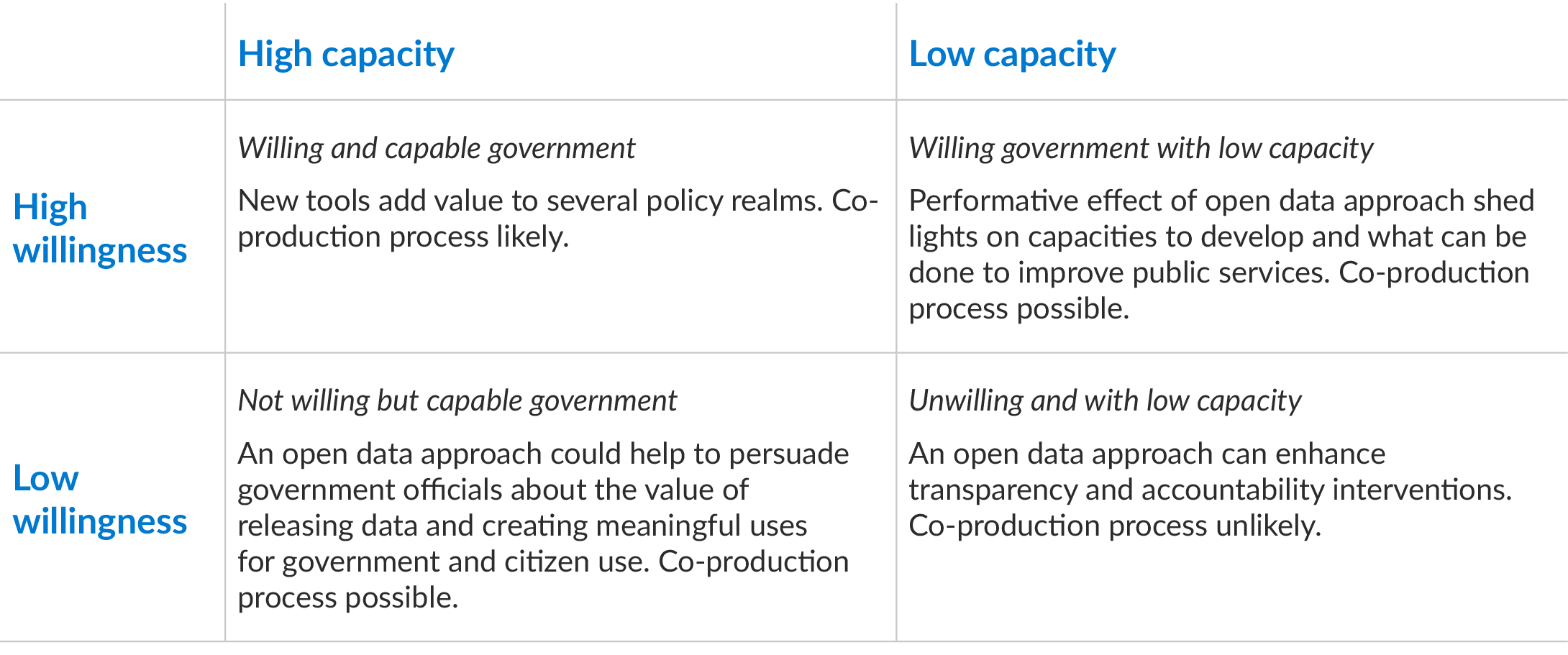 Chart: Willingness / Capacity