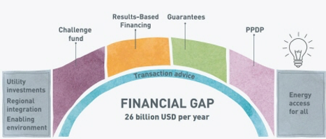 Diagram showing how donors can assist in development programmes