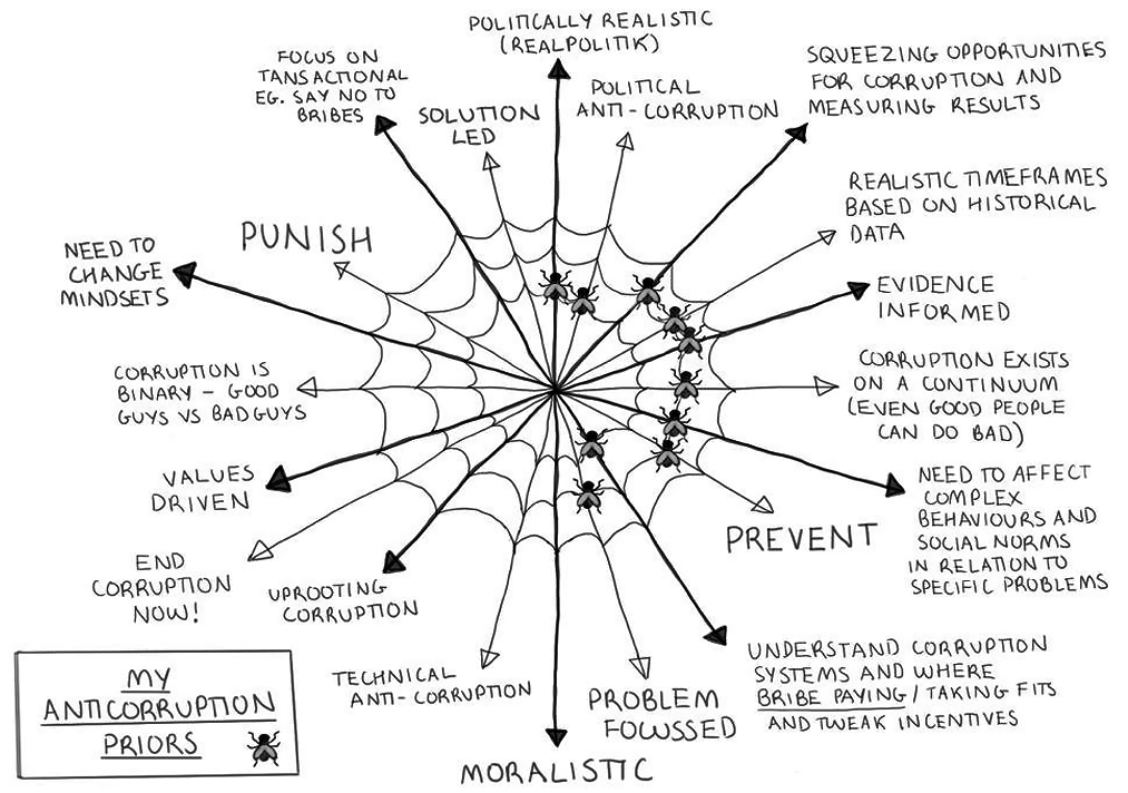 A hand-drawn sketch of a spiders web showing the author's anti-corruption beliefs, with flies in the web showing where his beliefs lie on various metrics (eg, corruption is binary vs corruption is a continuum)