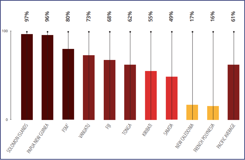 Chart showing percentages for Pacific nations—ranging from 97% (Solomon Islands) to 16% (French Polynesia)—against a 61% Pacific average.