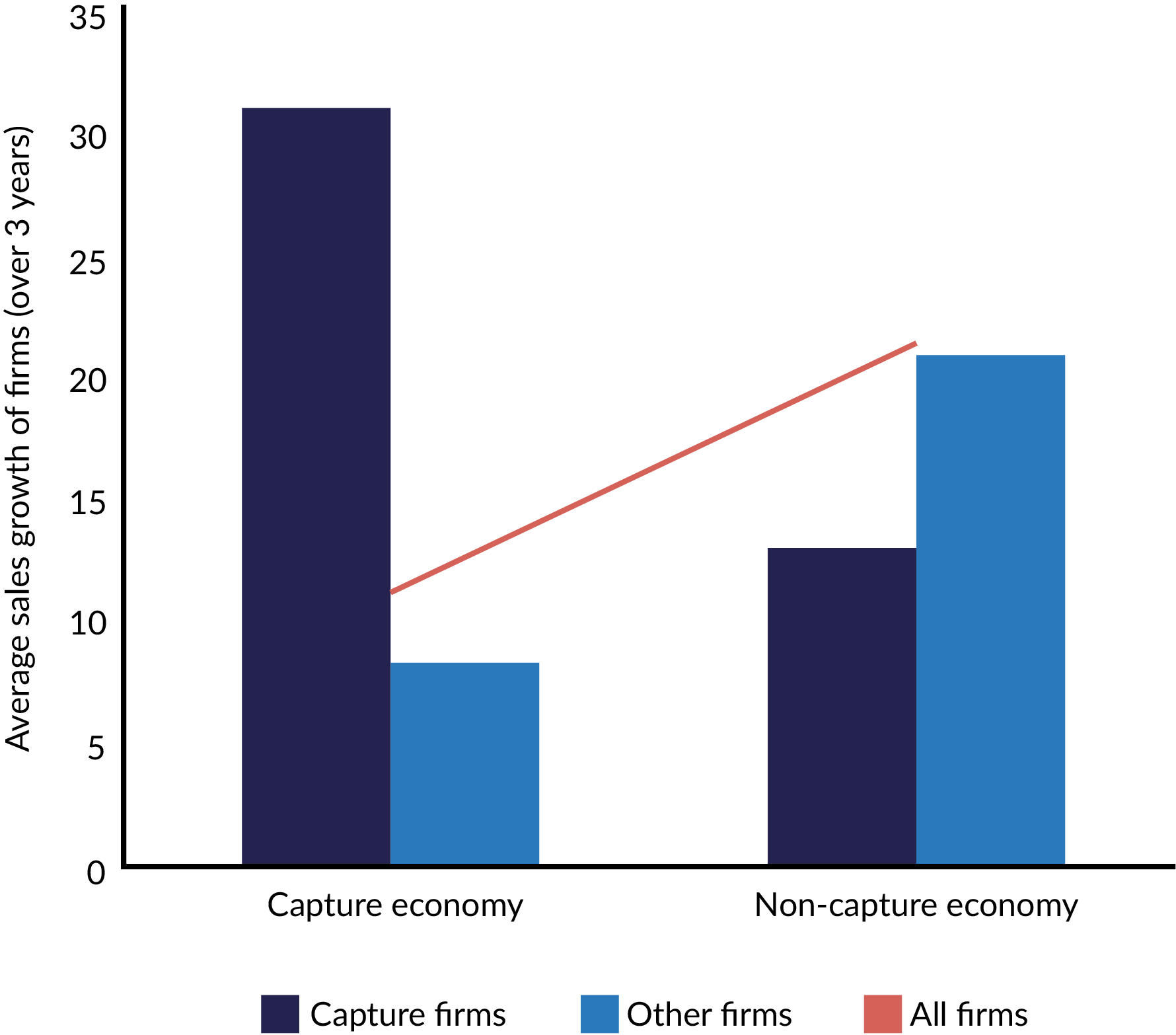 Graph. Sales growth with/without state capture