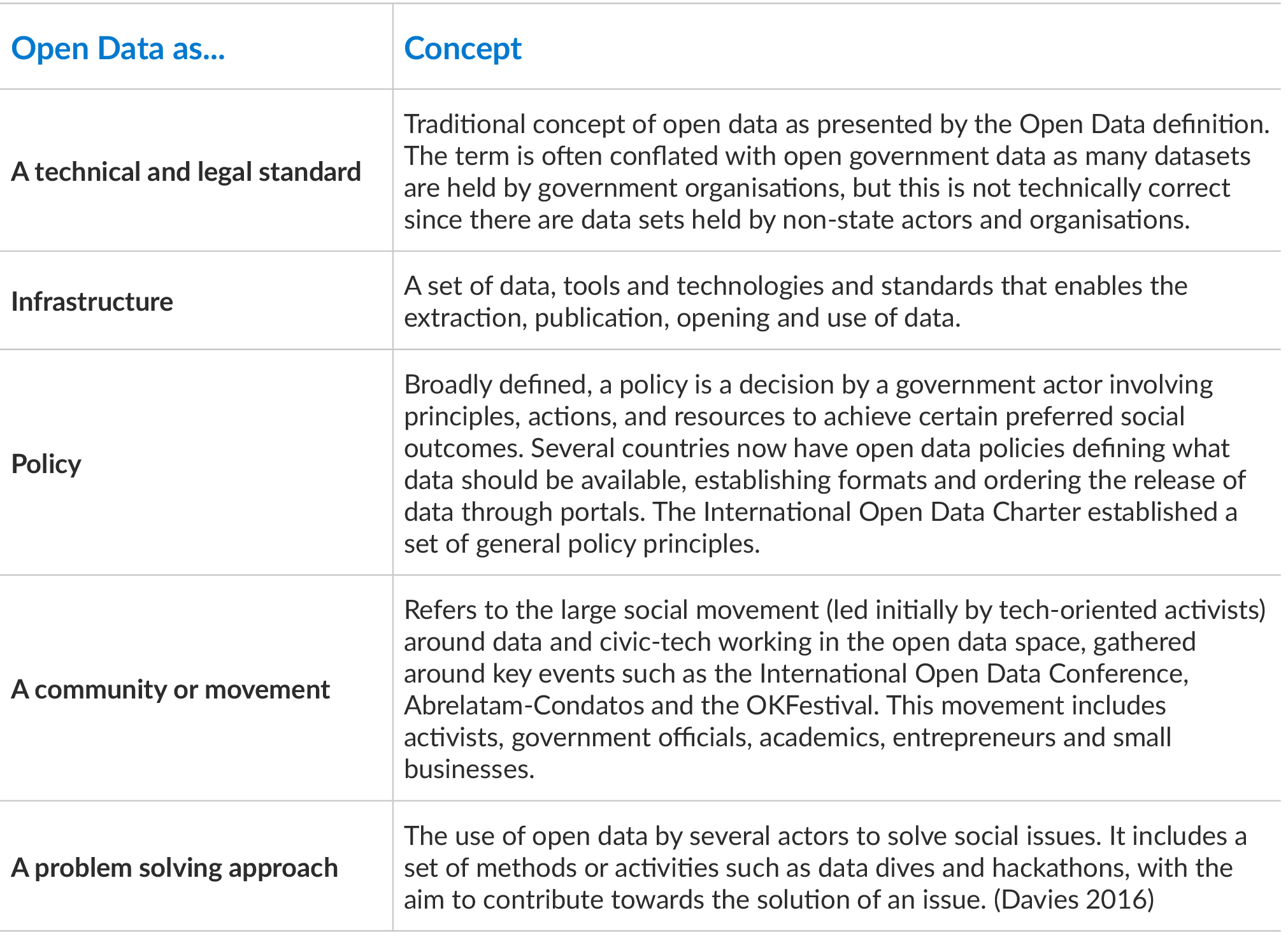 Chart: Definitions of open data