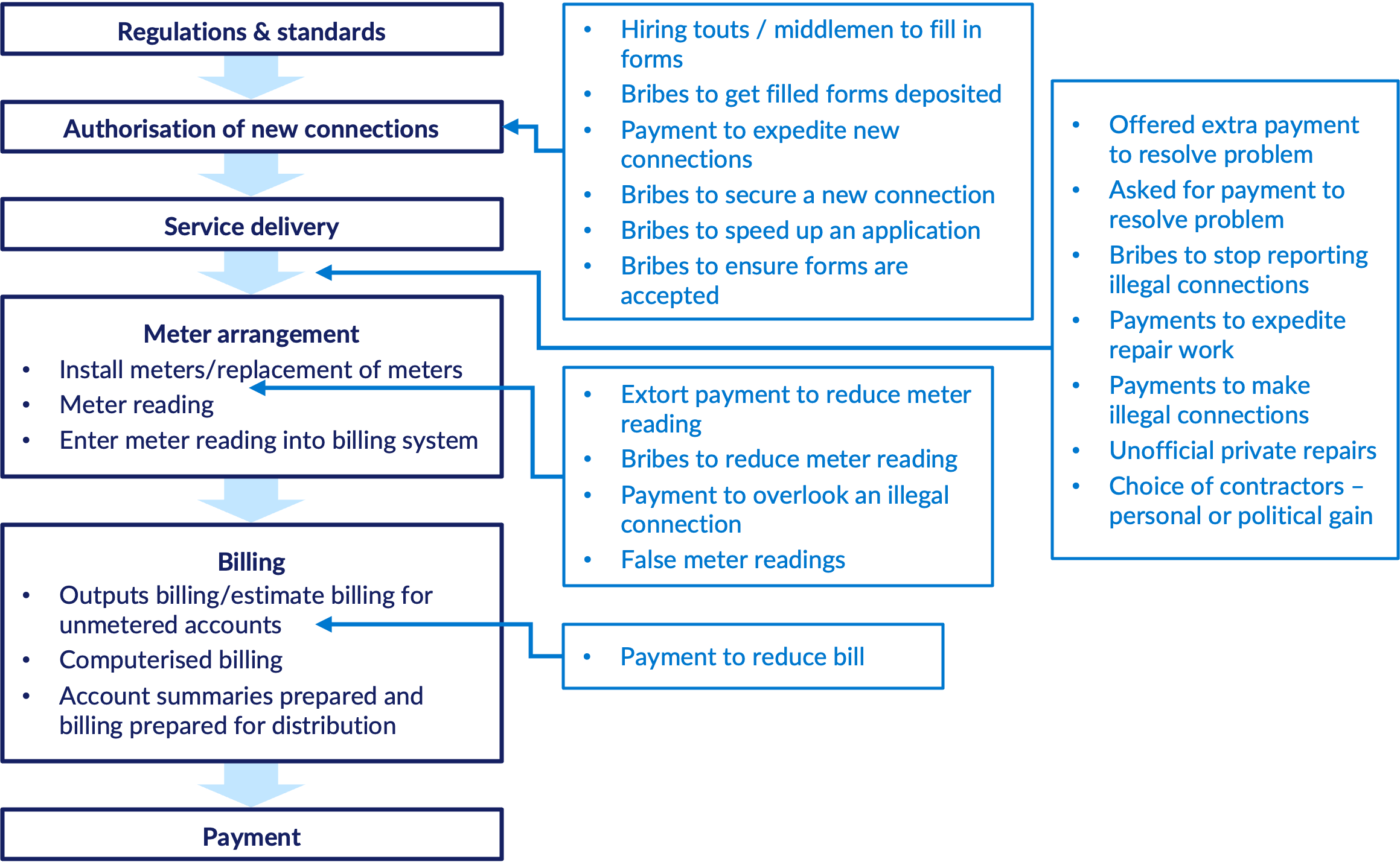 Diagram showing where corruption can occur in the energy sector