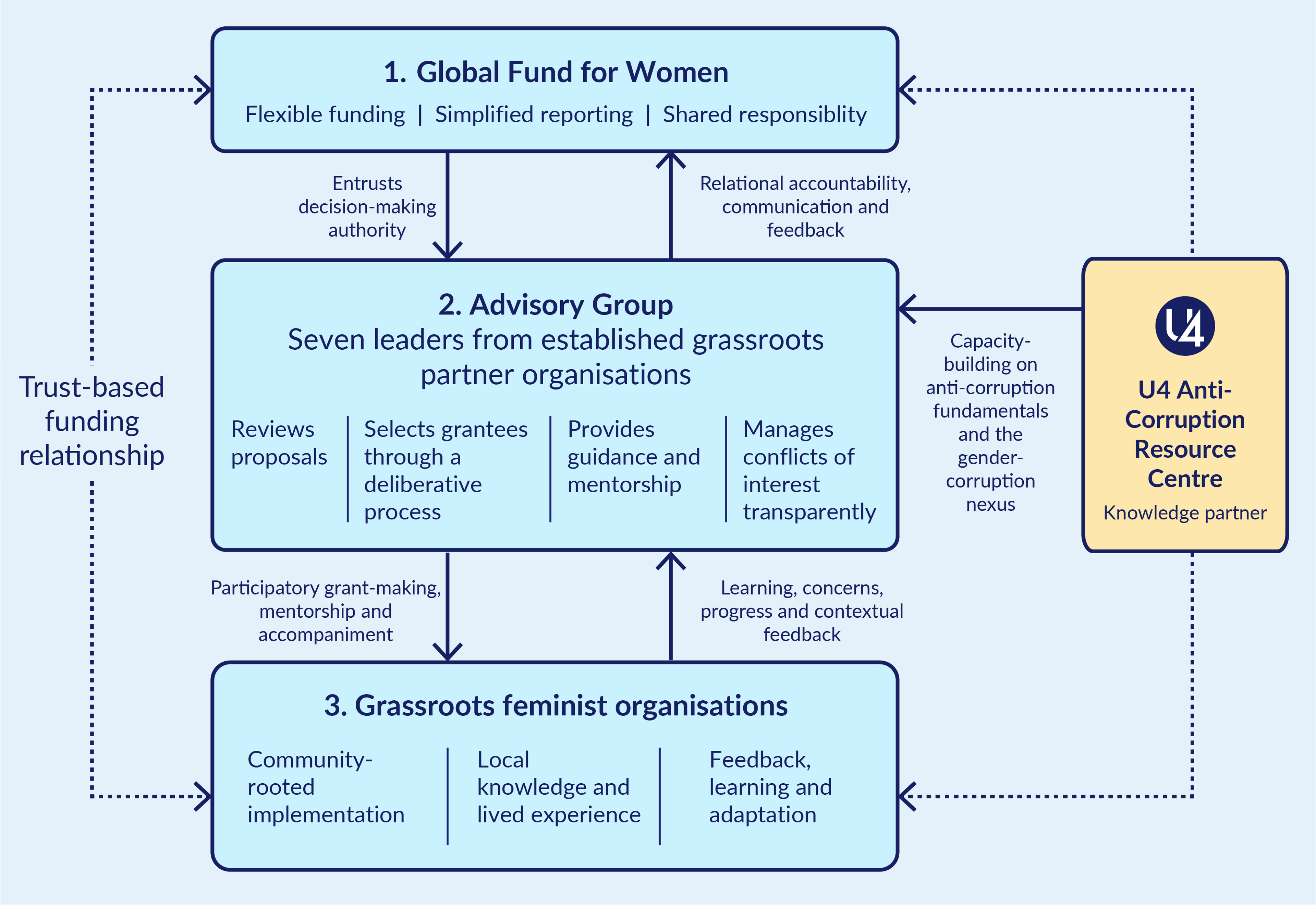 Graphic showing interaction between the Global Fund for Women, the advisory group, U4 Anti-Corruption Resource Centre, and grassroots feminist organisations.