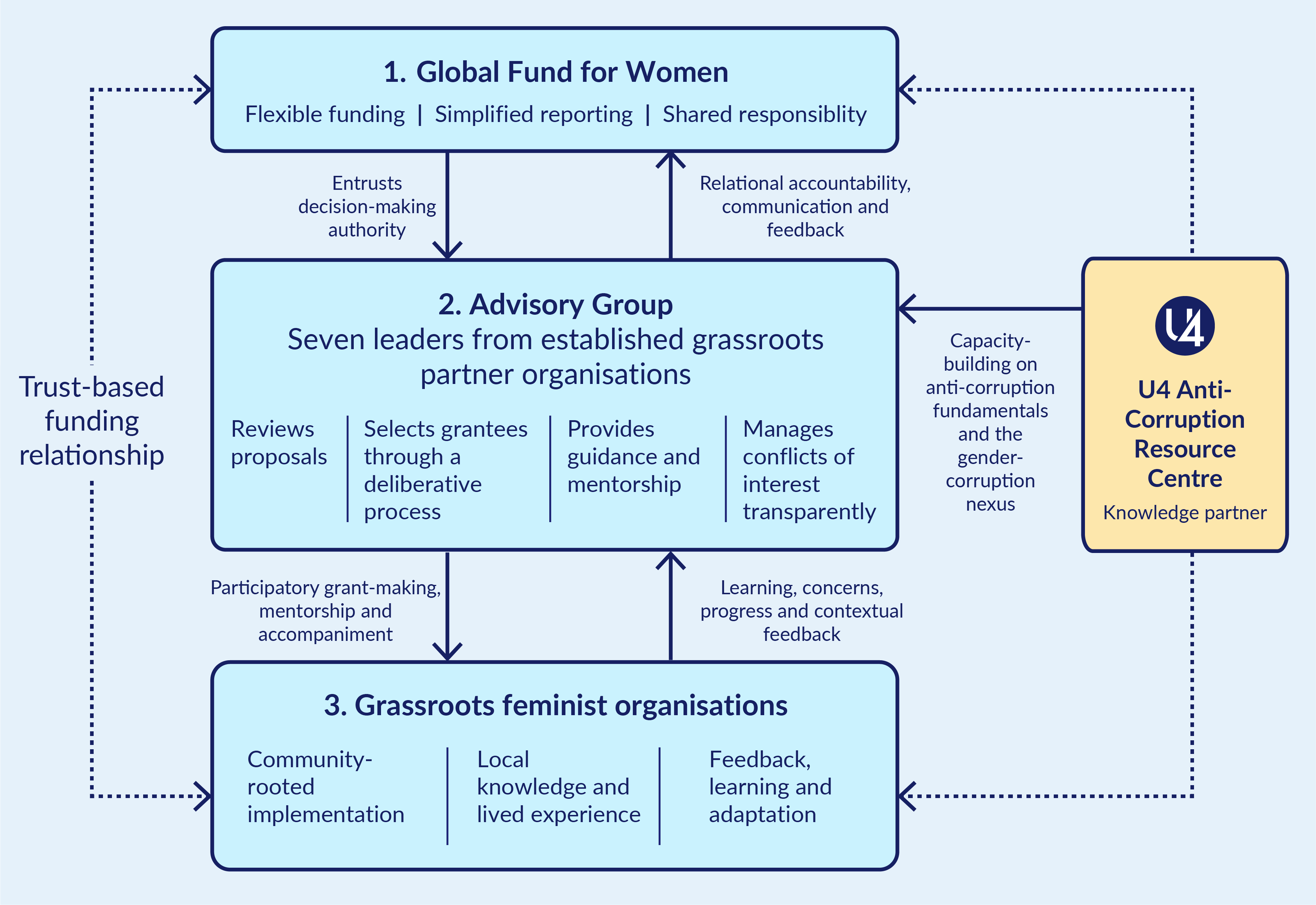 Graphic showing interaction between the Global Fund for Women, the advisory group, U4 Anti-Corruption Resource Centre, and grassroots feminist organisations.