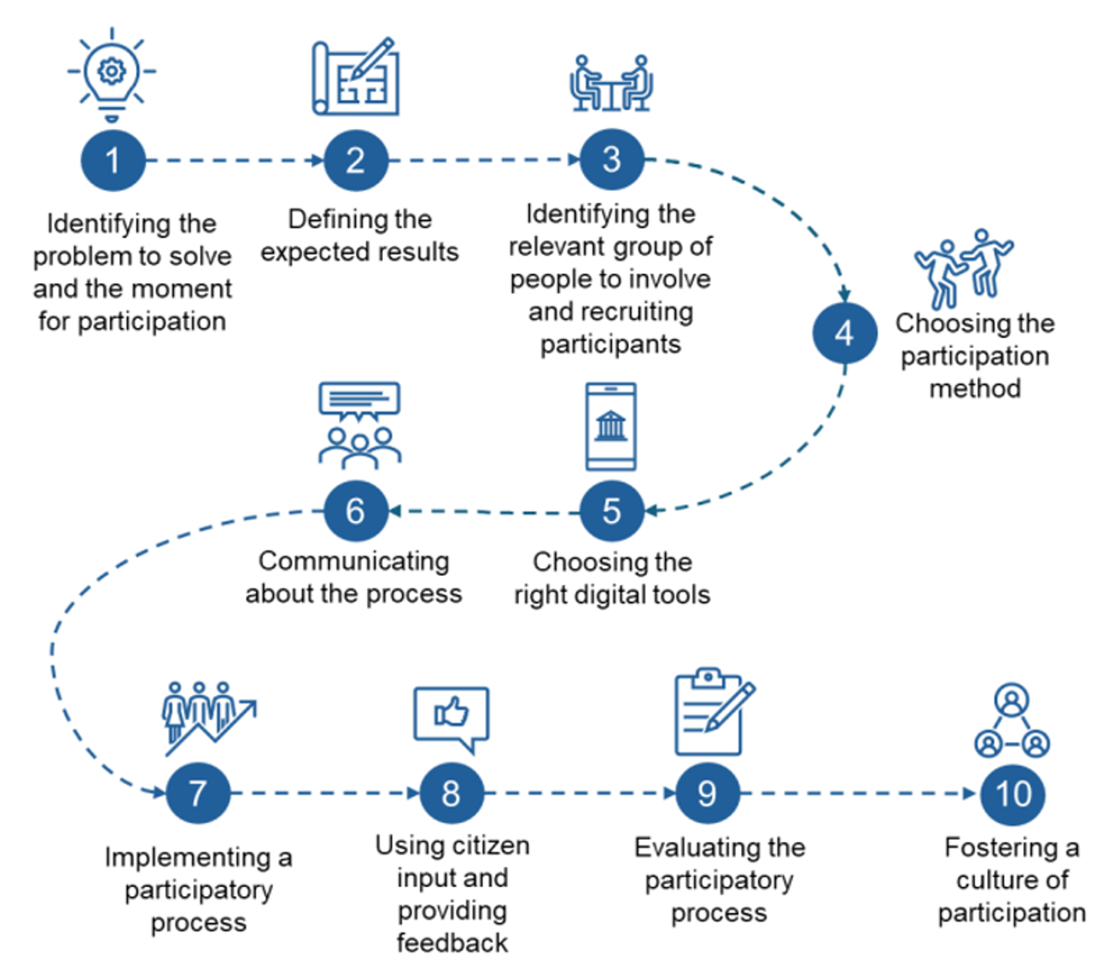 A ten-step diagram outlining a participatory process from identifying a problem to fostering a culture of participation, with icons and short descriptions for each step.