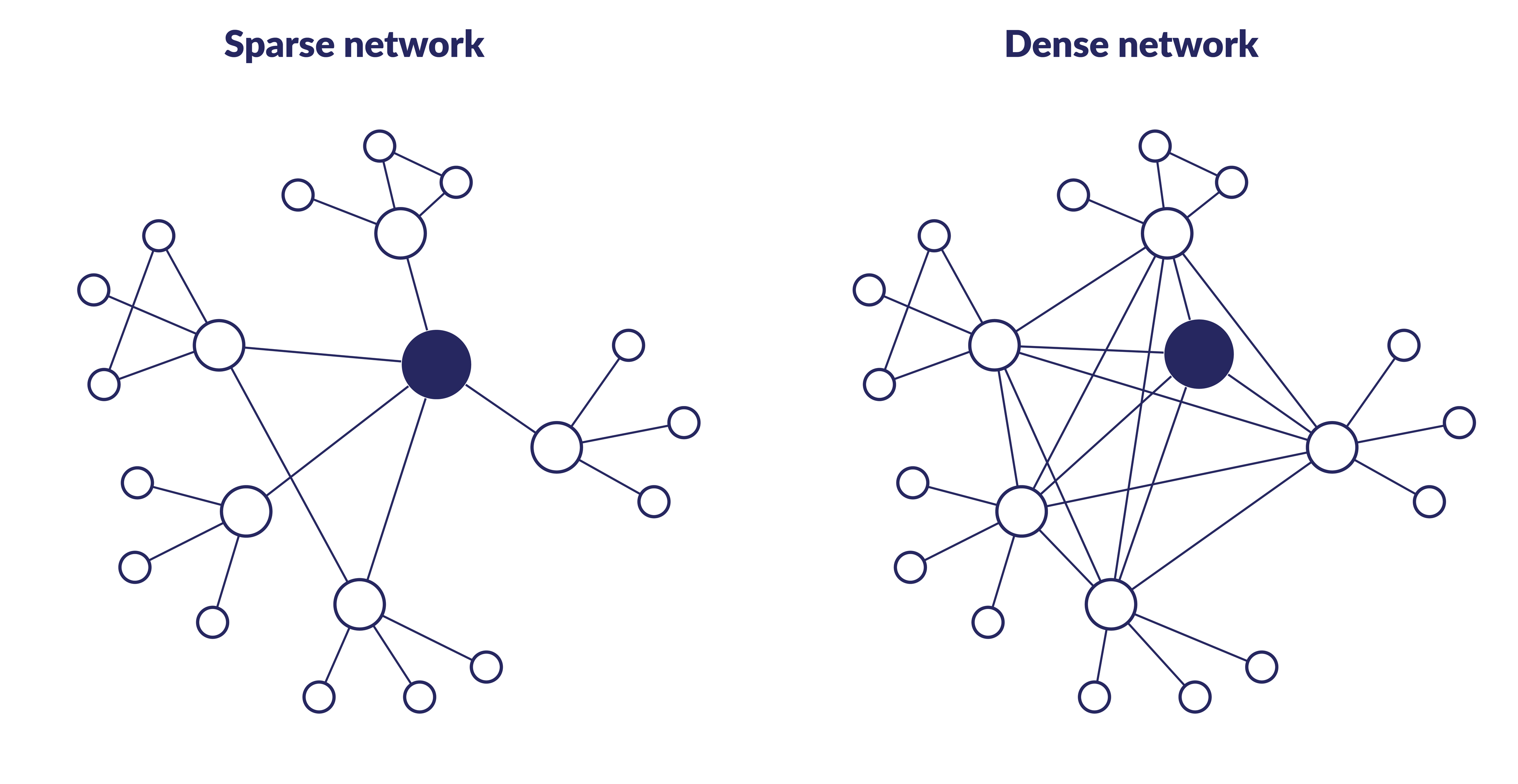 Two cluster showing the contrast between a sparse network and a dense network