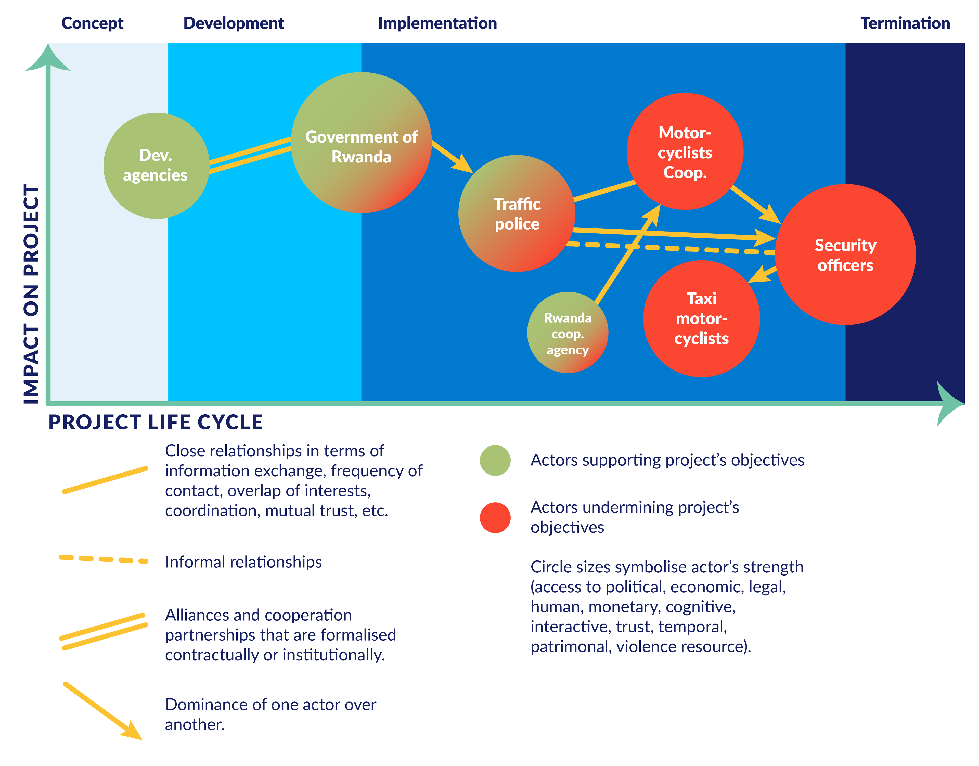 A chart showing the changing support for project objectives and relationships between different actors in Rwanda.