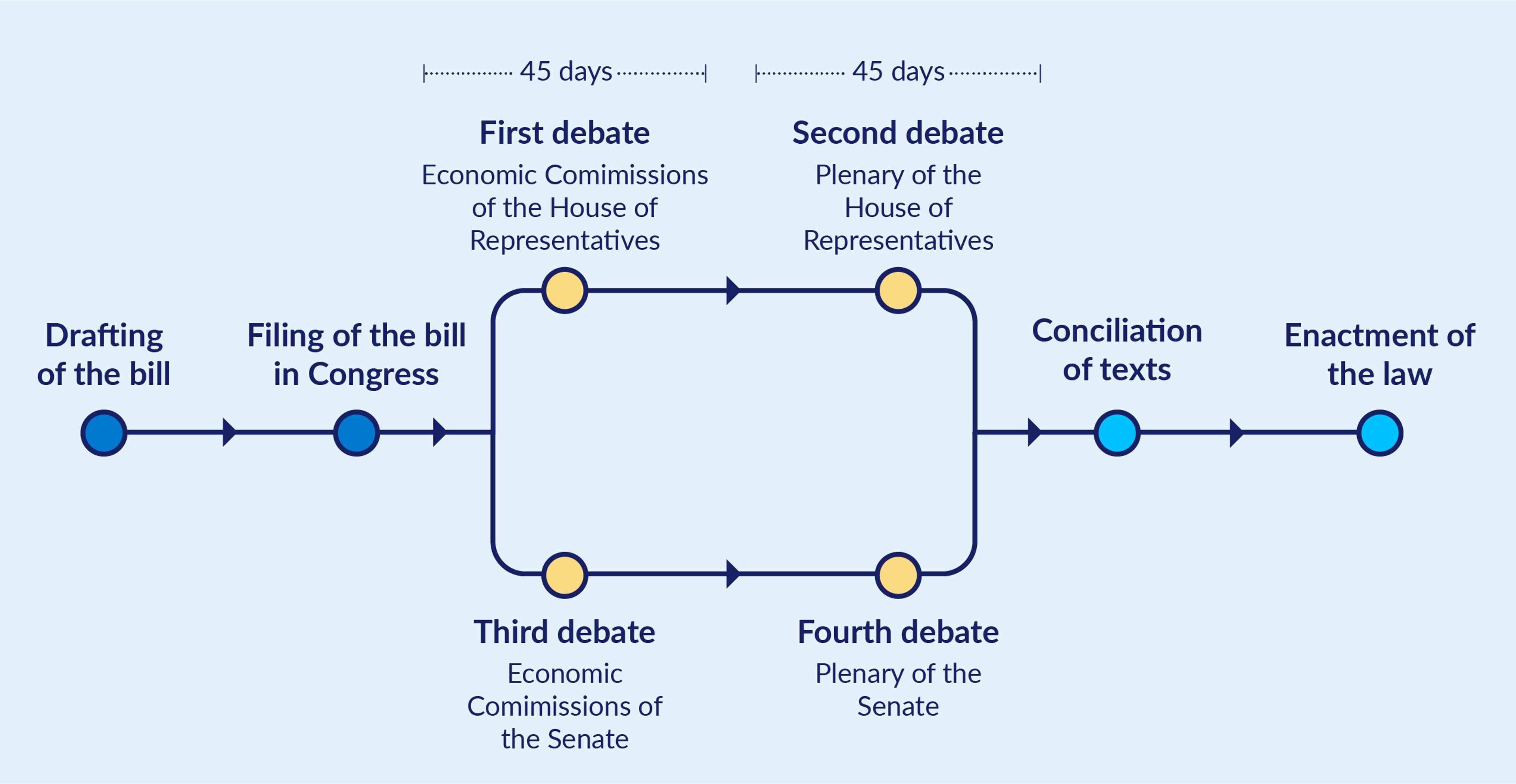 Diagram showing the Colombian legislative process: Drafting, Filing, four debates (two in House, two in Senate with 45-day intervals), Conciliation of texts, and Enactment of law.