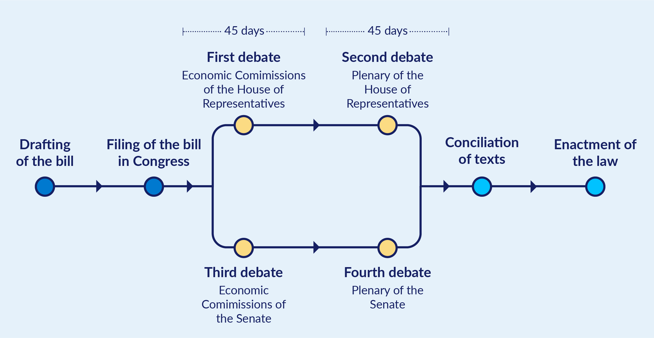 Diagram showing the Colombian legislative process: Drafting, Filing, four debates (two in House, two in Senate with 45-day intervals), Conciliation of texts, and Enactment of law.