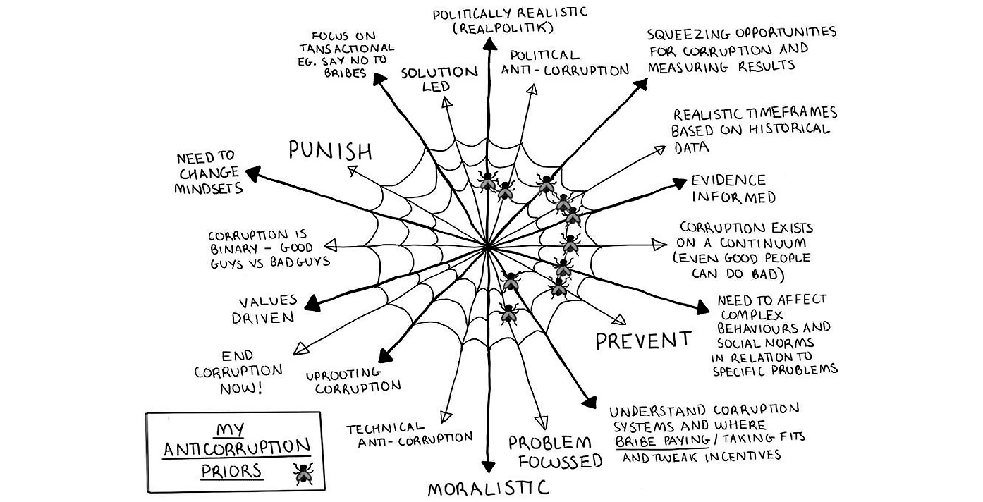 A hand-drawn sketch of a spiders web, showing the author's anti-corruption beliefs, with flies in the web showing where his beliefs lie on various metrics (eg, corruption is binary vs corruption is a continuum)