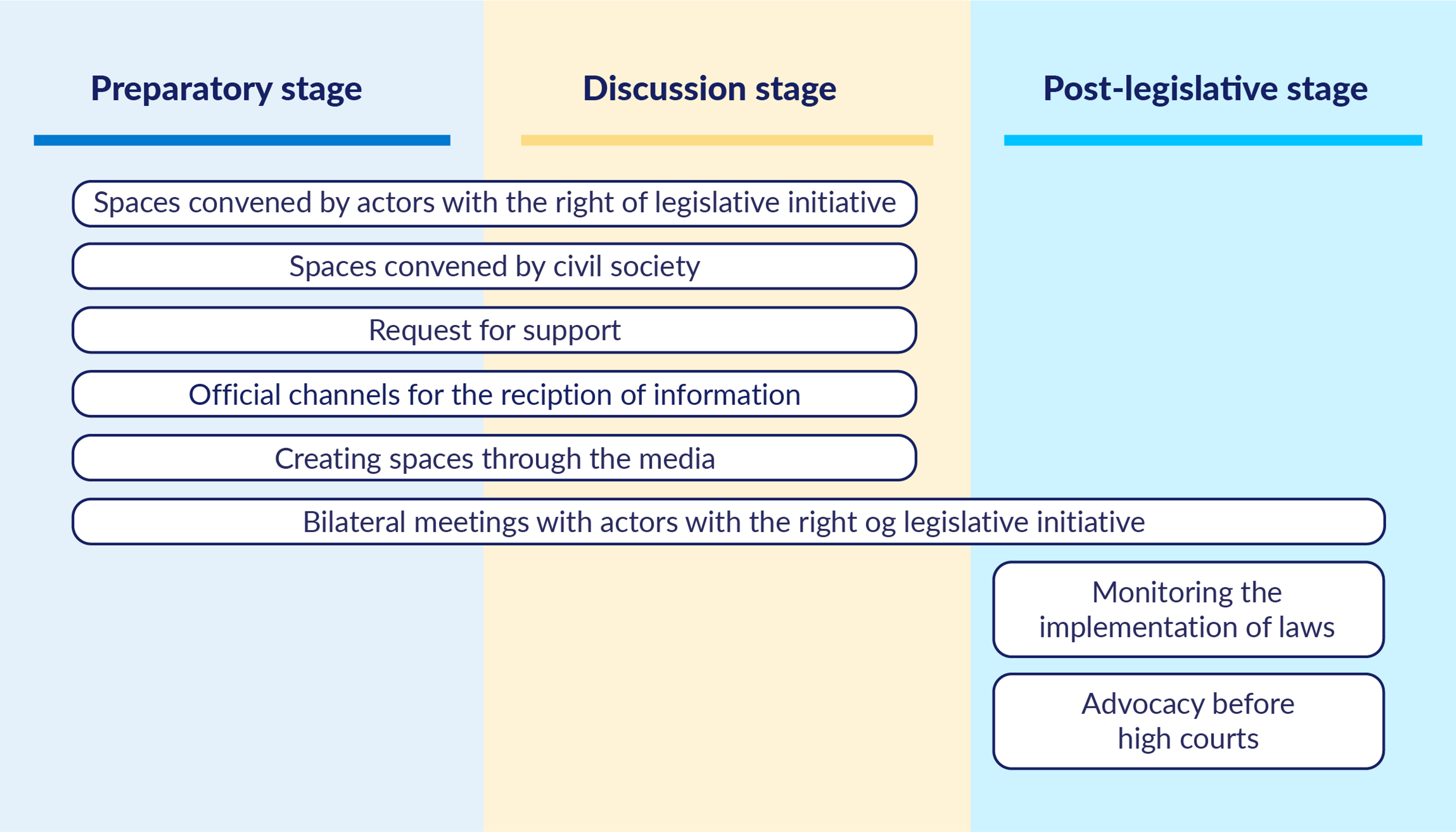 Diagram showing activities in three stages of Colombia's legislative process: Preparatory (various stakeholder meetings and information gathering), Discussion (bilateral meetings), and Post-legislative (monitoring and advocacy).