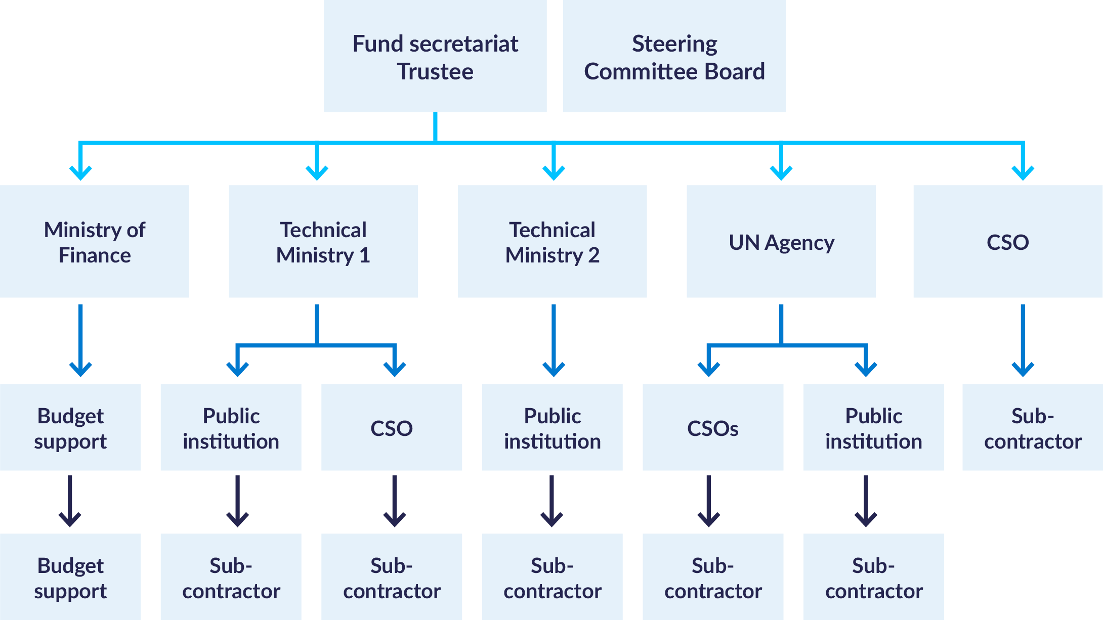 Diagram showing the flow of financing