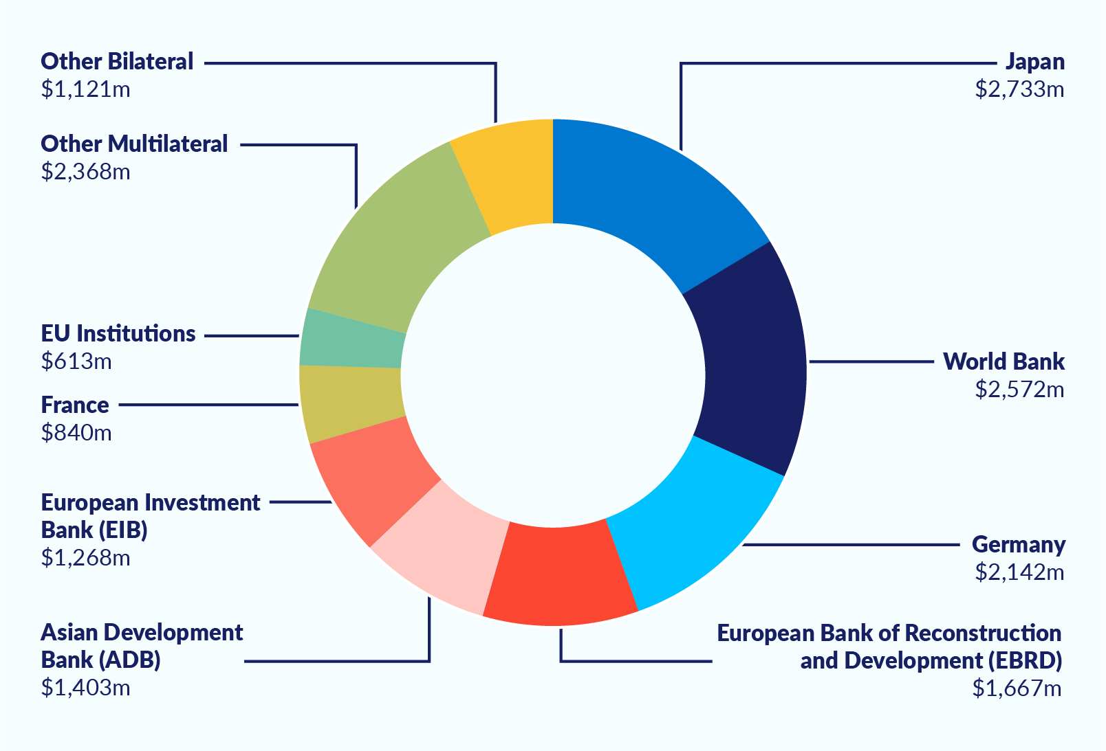 Pie chart