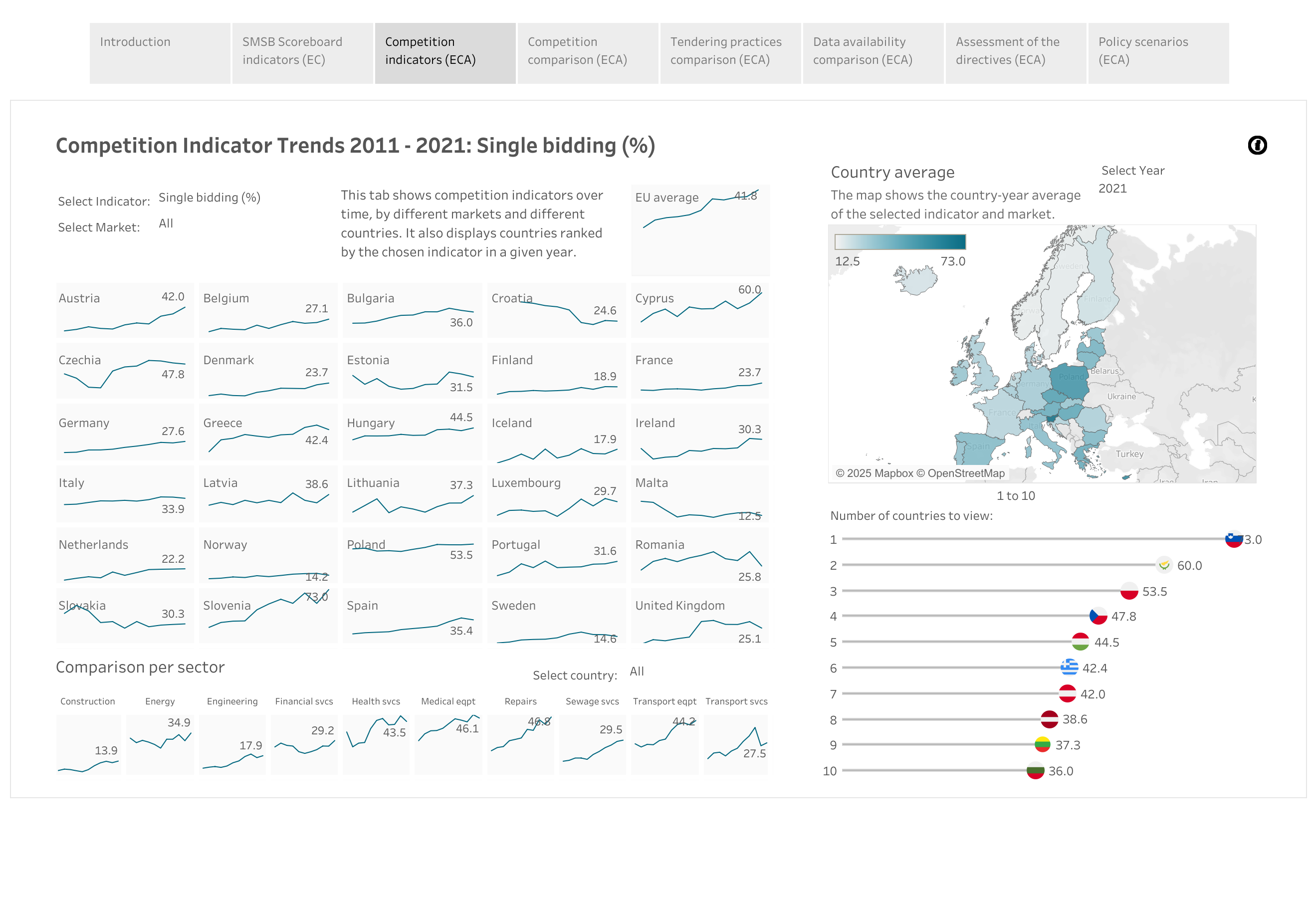 Screenshot of a data dashboard, titled 'Competitor indicator trends 2011-2021, Single bidding %'