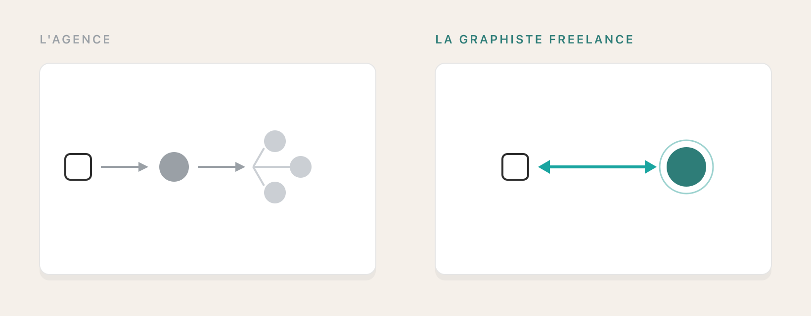 Comparaison entre une agence PowerPoint et une graphiste freelance : chaîne d'interlocuteurs d'un côté, relation directe de l'autre.