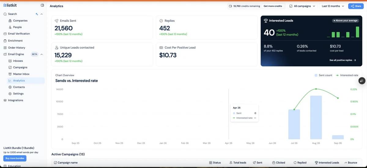 Slack screenshot from ListKit customer: 40 interested / 21,560, $10.73 per lead